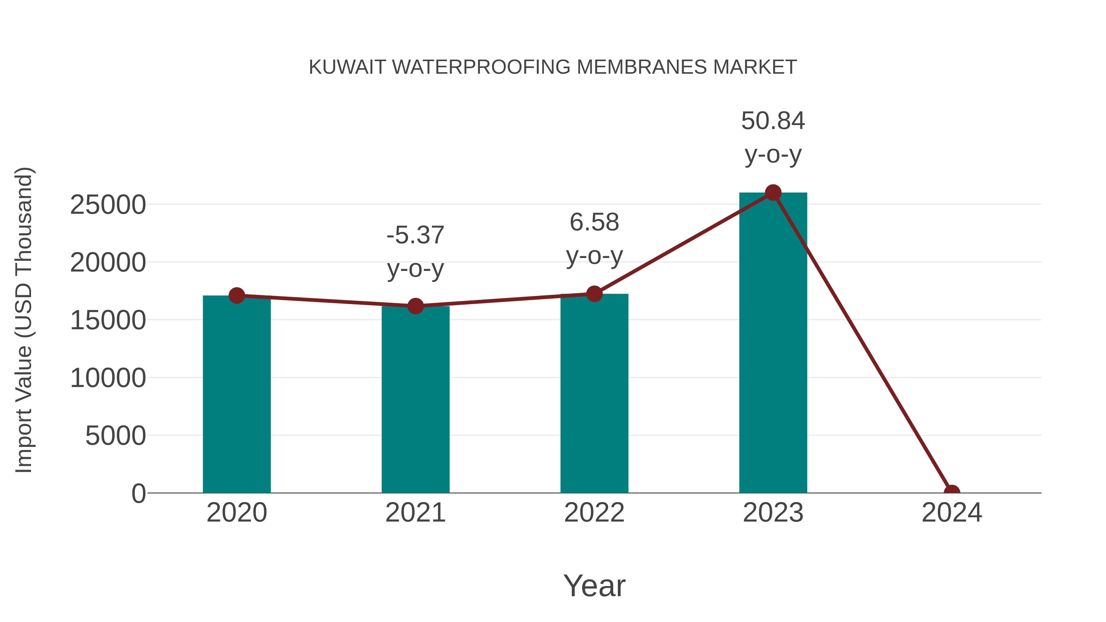  Kuwait Waterproofing Membranes Market: Import Trend Analysis