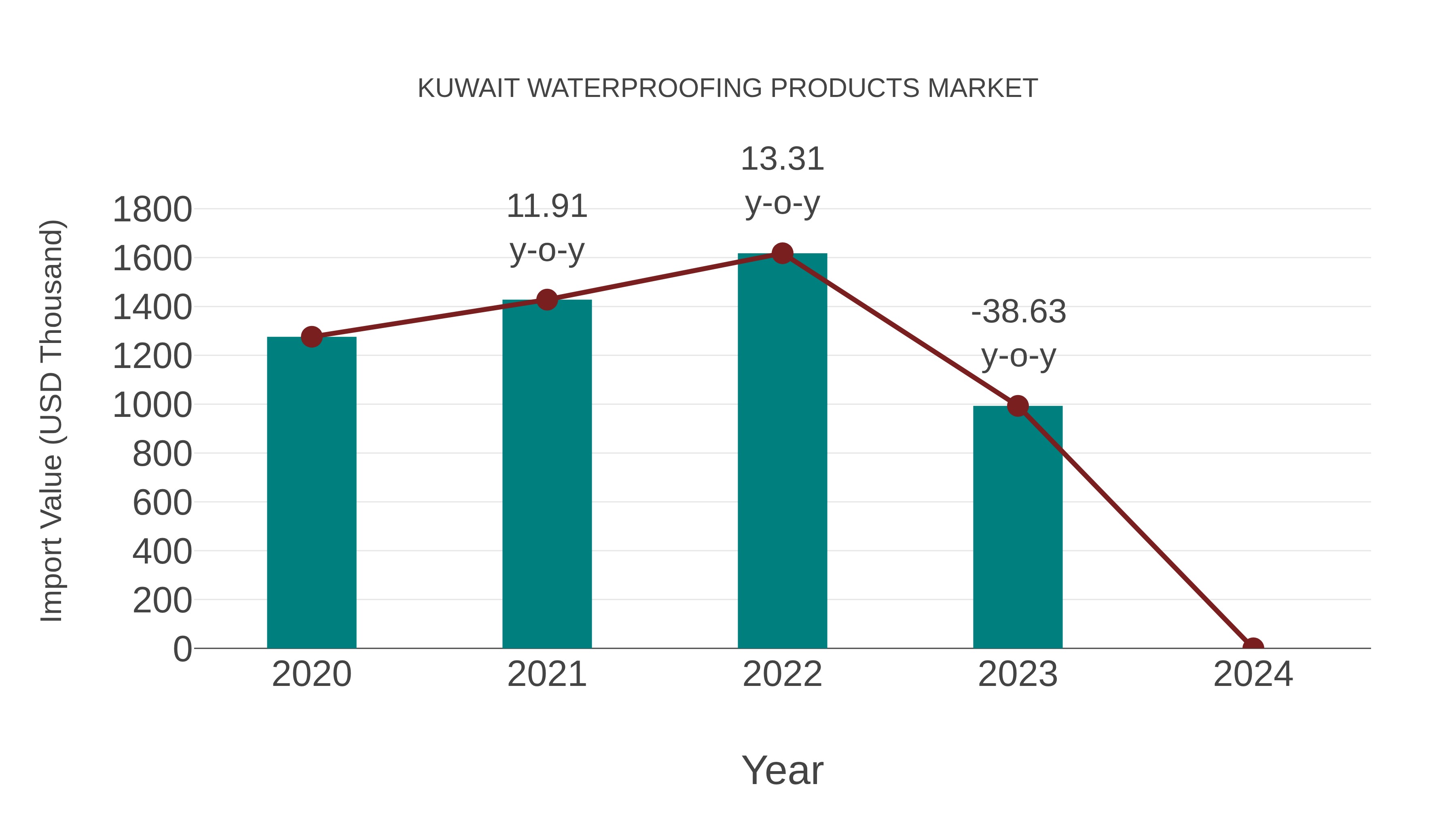 Kuwait Waterproofing Products Market: Import Trend Analysis