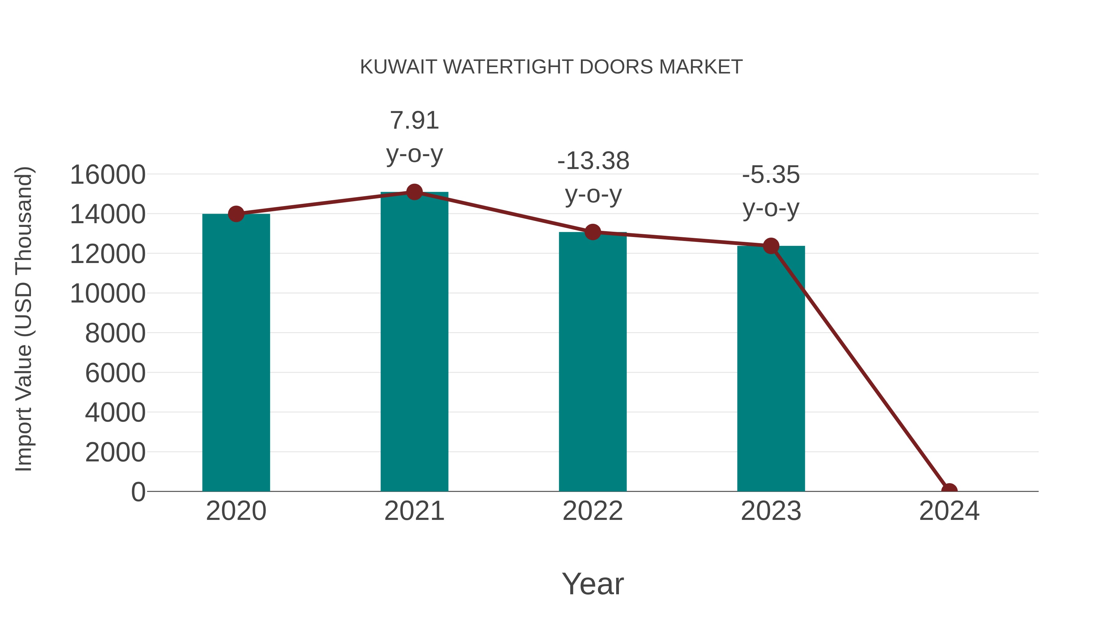  Kuwait Watertight Doors Market: Import Trend Analysis