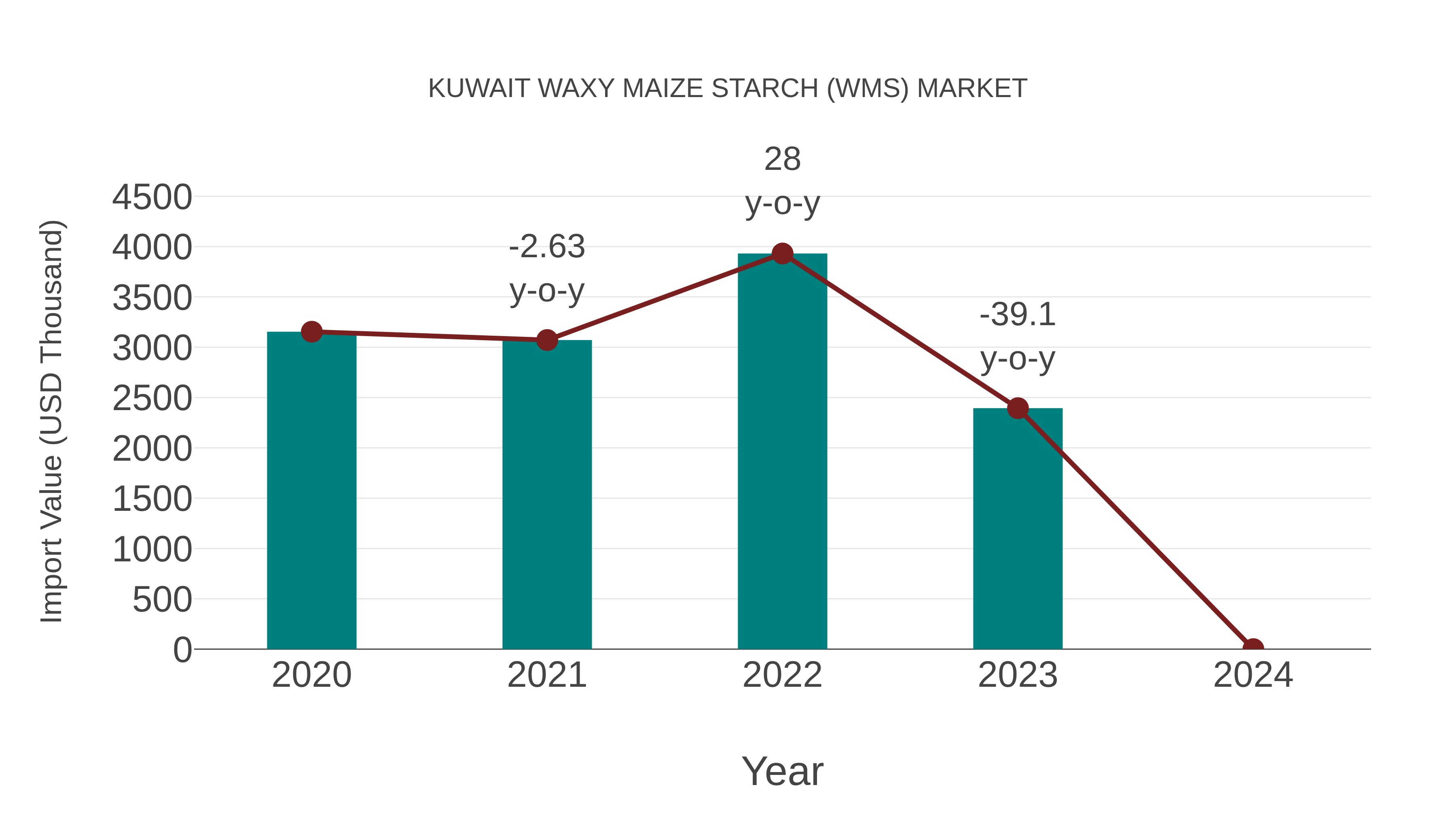  Kuwait Waxy Maize Starch (Wms) Market: Import Trend Analysis