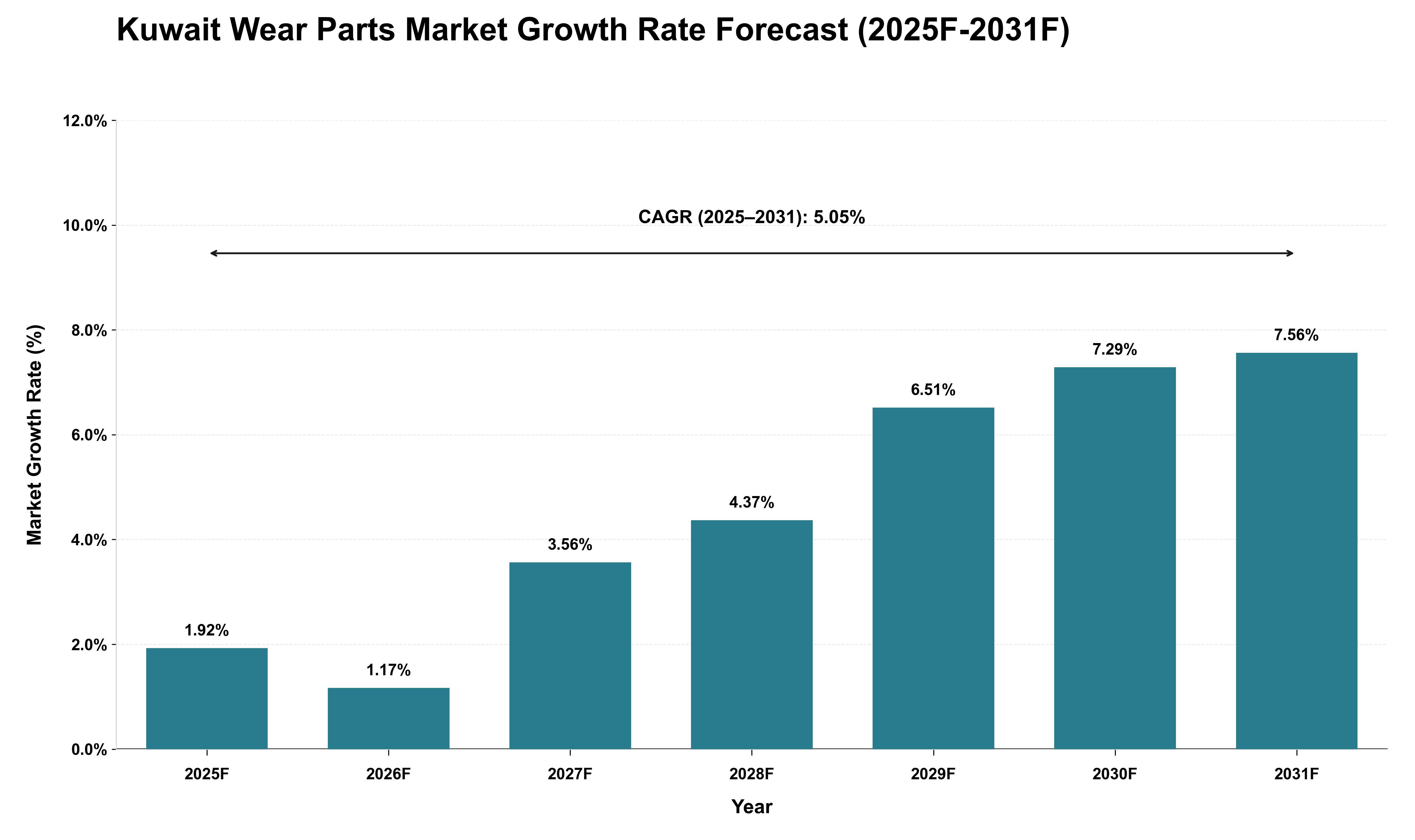 Kuwait Wear Parts Market Growth Rate Analysis (2025 - 2031)