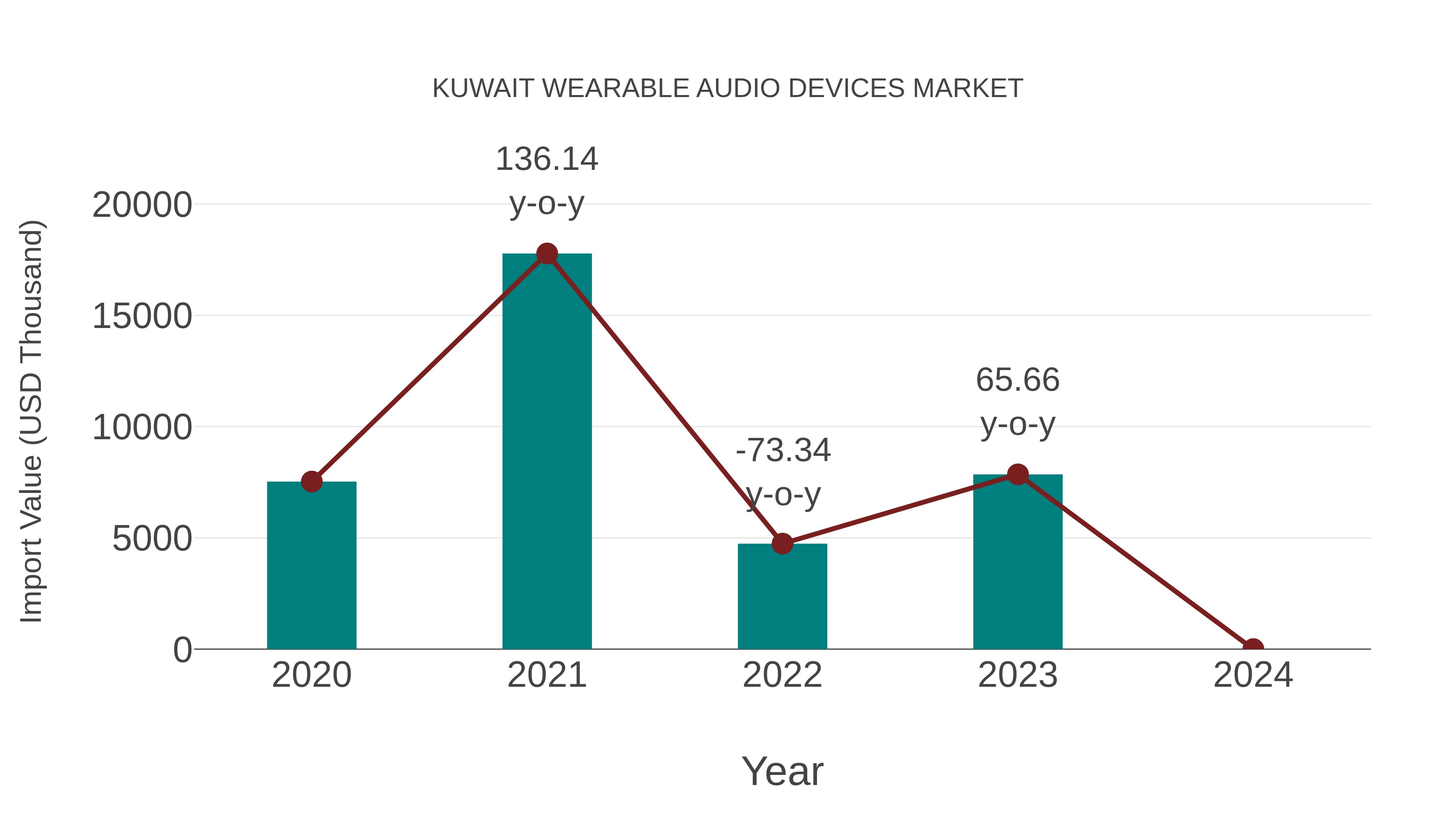 Kuwait Wearable Audio Devices Market: Import Trend Analysis