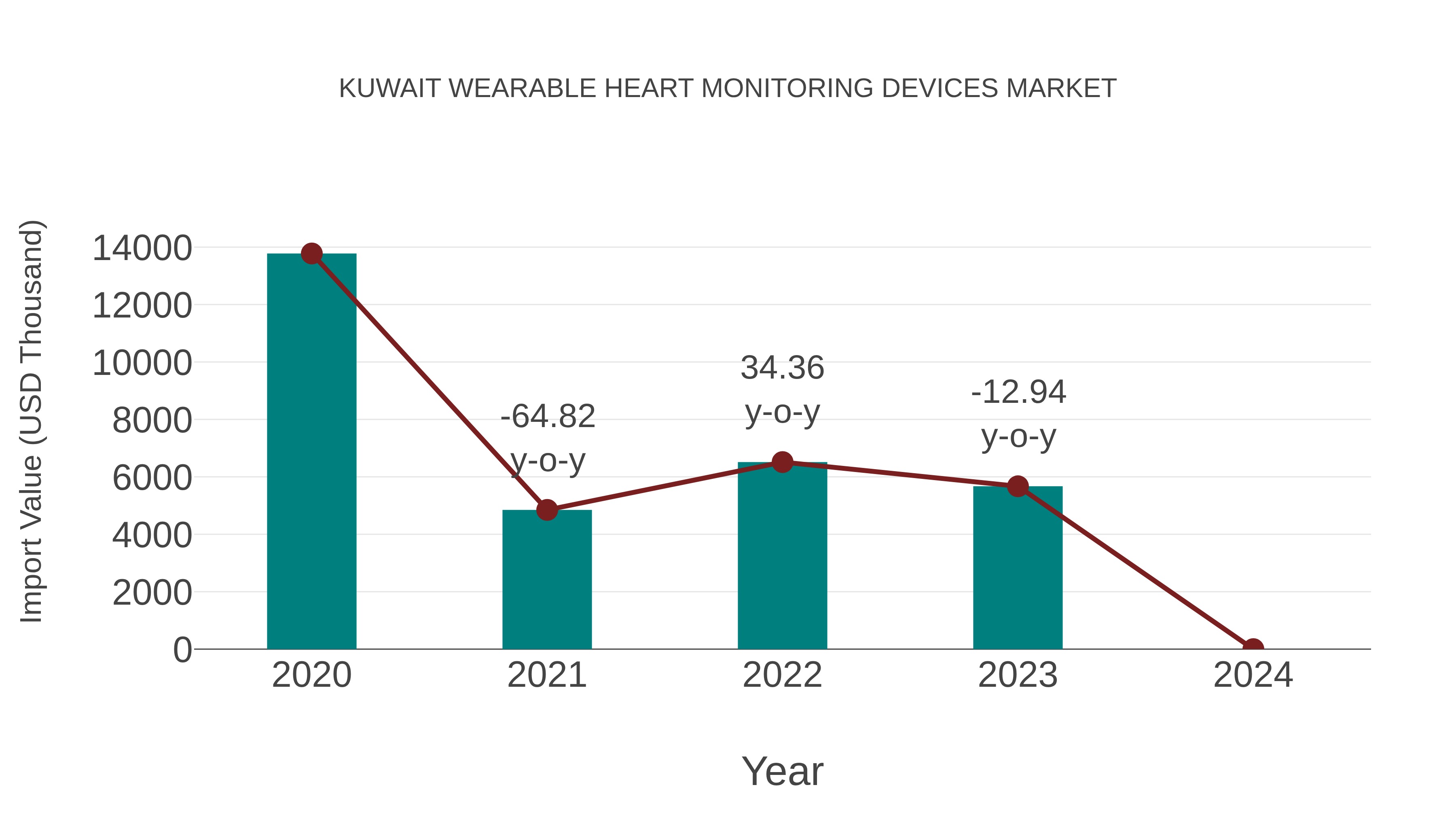 Kuwait Wearable Heart Monitoring Devices Market: Import Trend Analysis