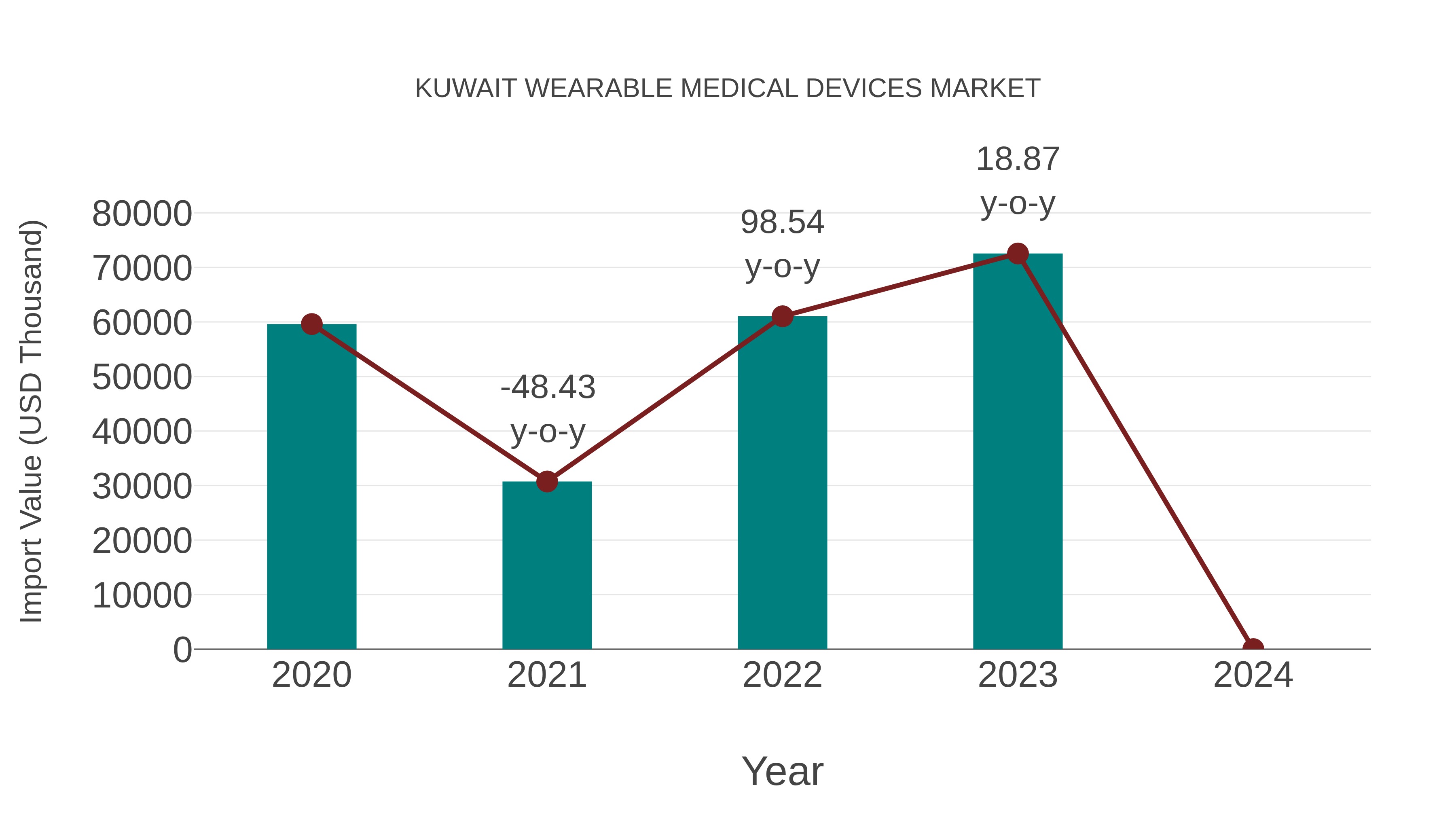  Kuwait Wearable Medical Devices Market: Import Trend Analysis