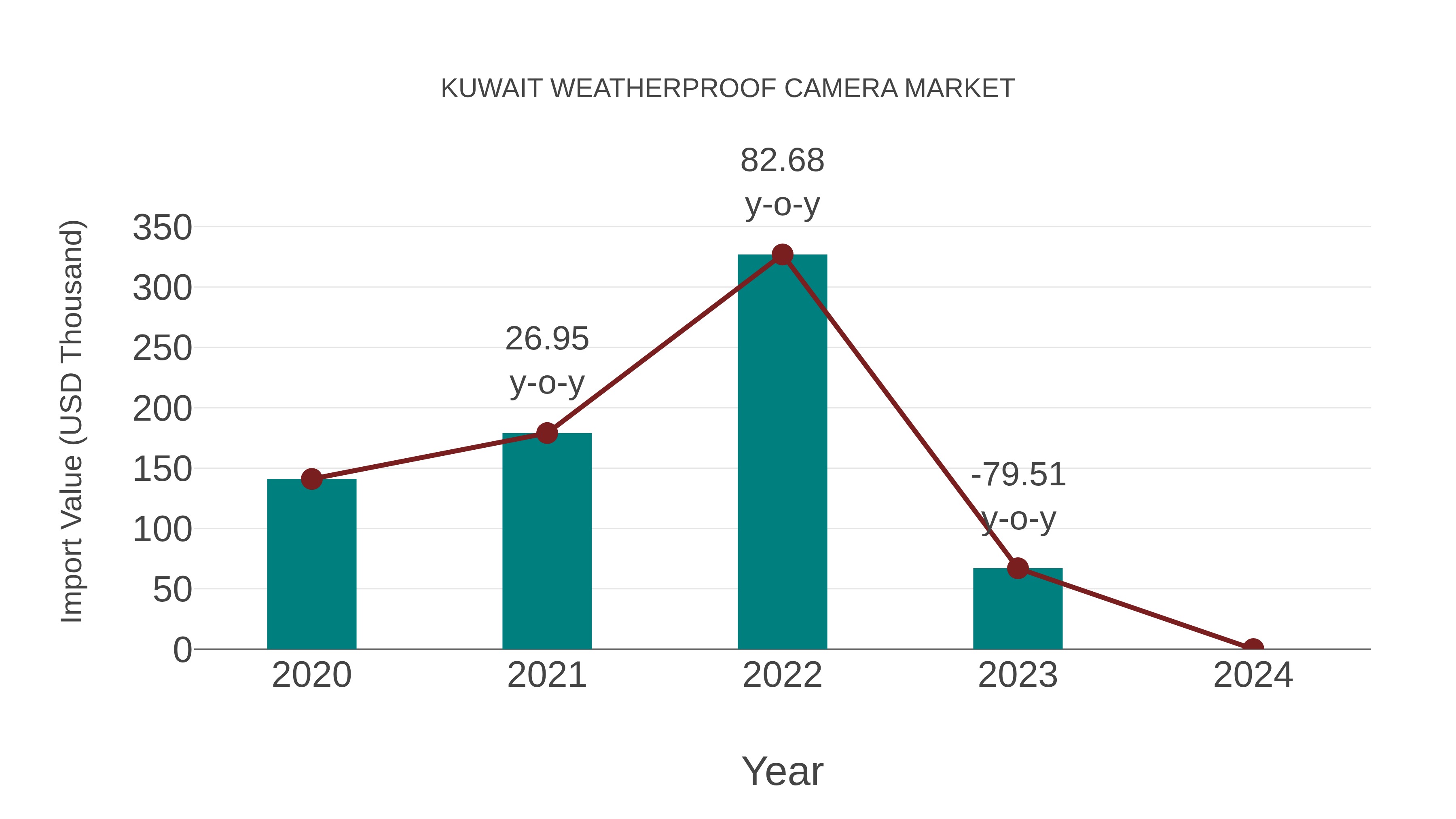  Kuwait Weatherproof Camera Market: Import Trend Analysis