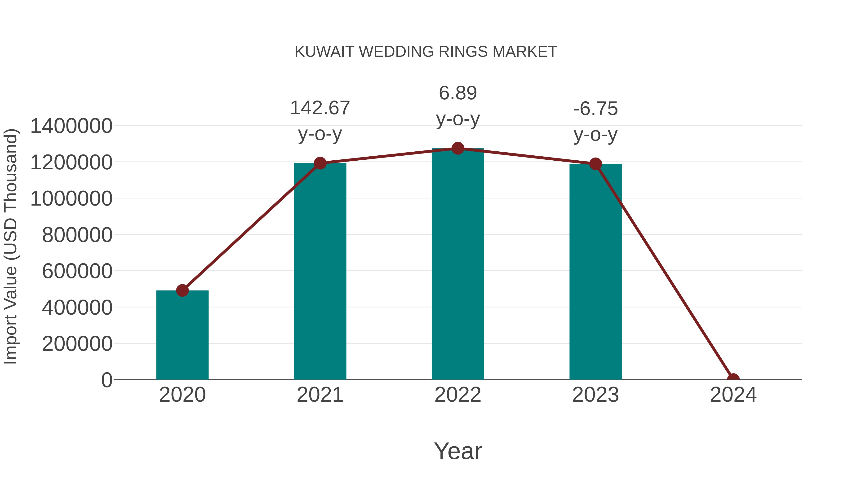  Kuwait Wedding Rings Market: Import Trend Analysis