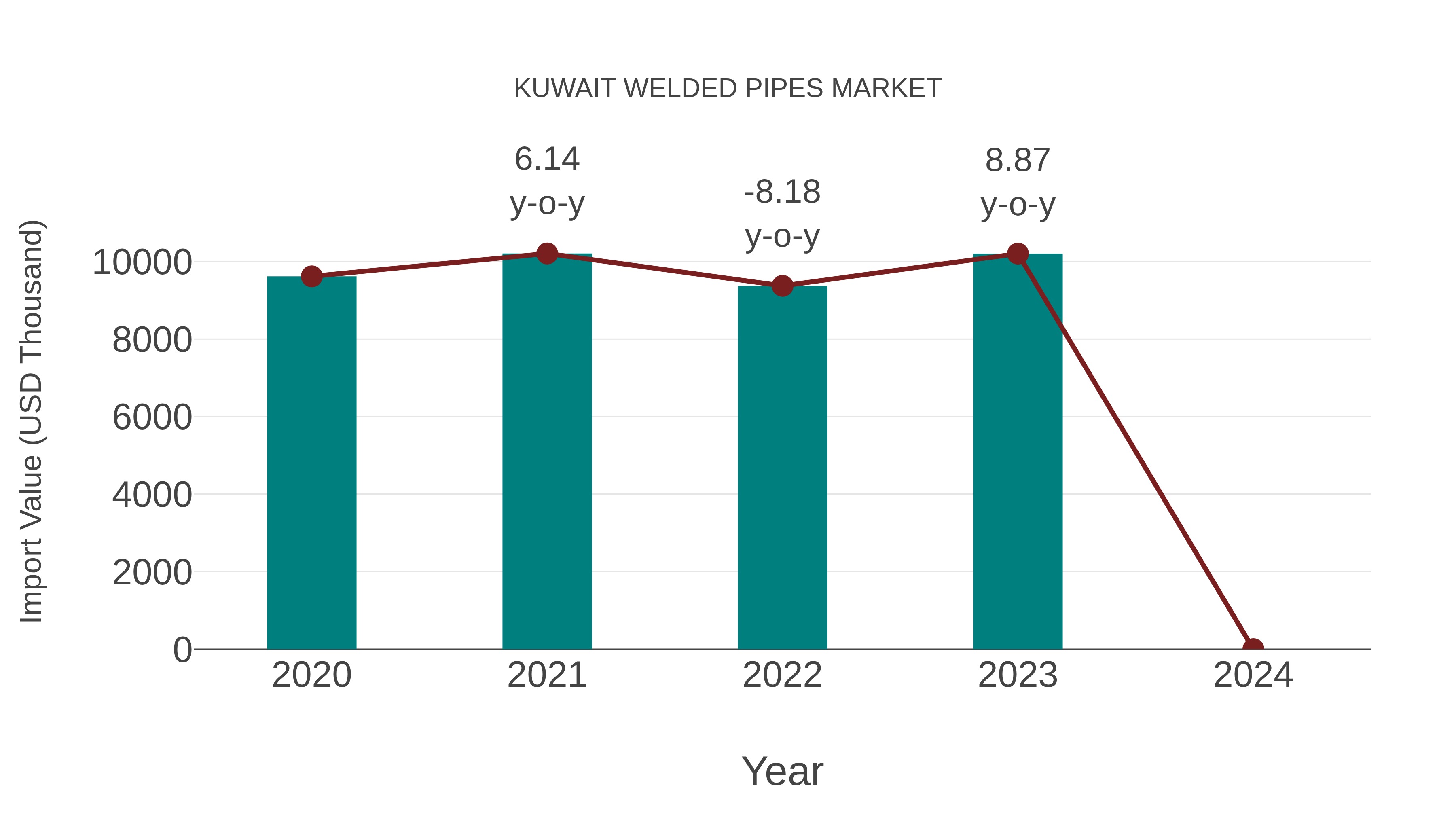  Kuwait Welded Pipes Market: Import Trend Analysis