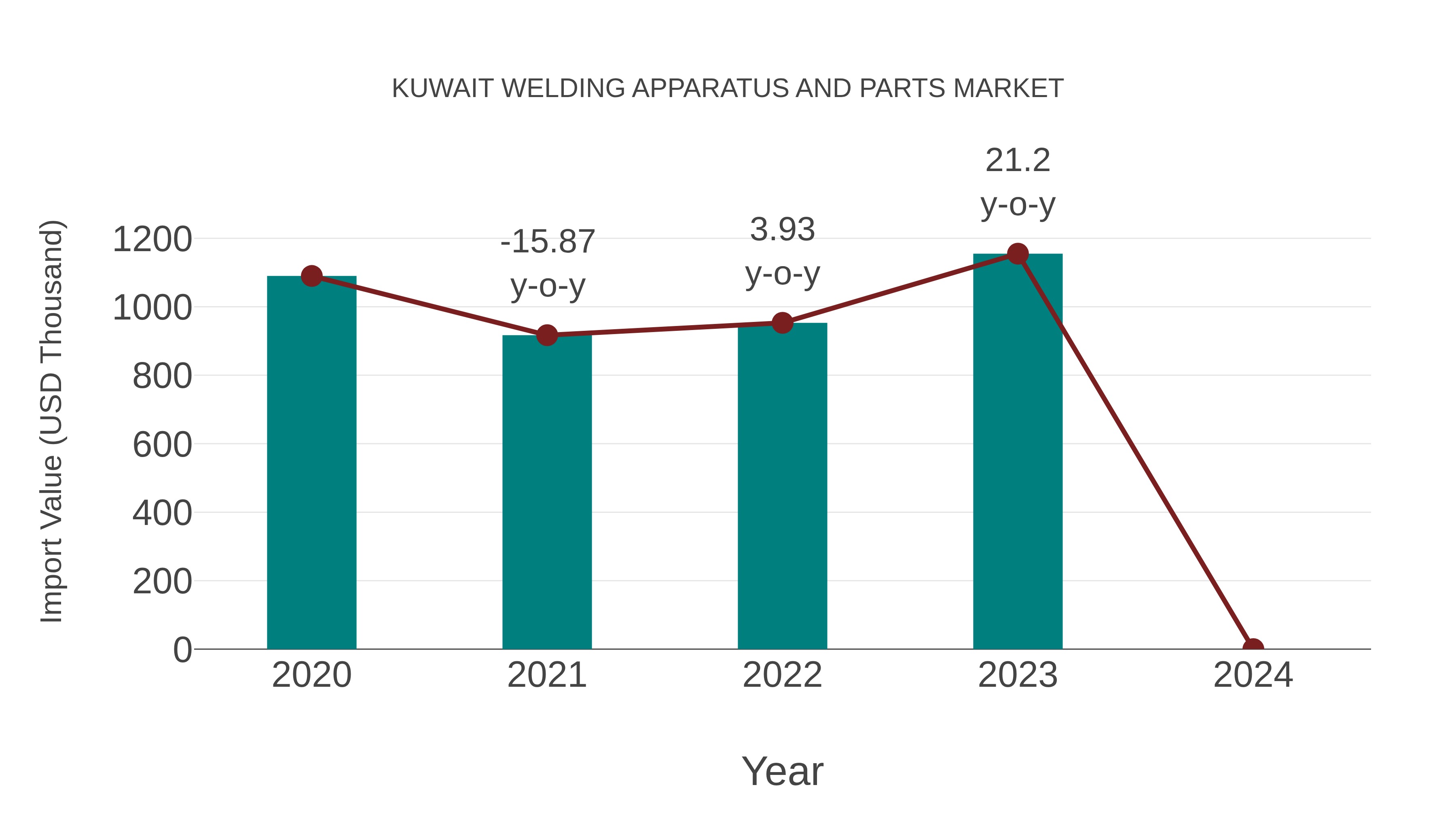 Kuwait Welding Apparatus and Parts Market: Import Trend Analysis