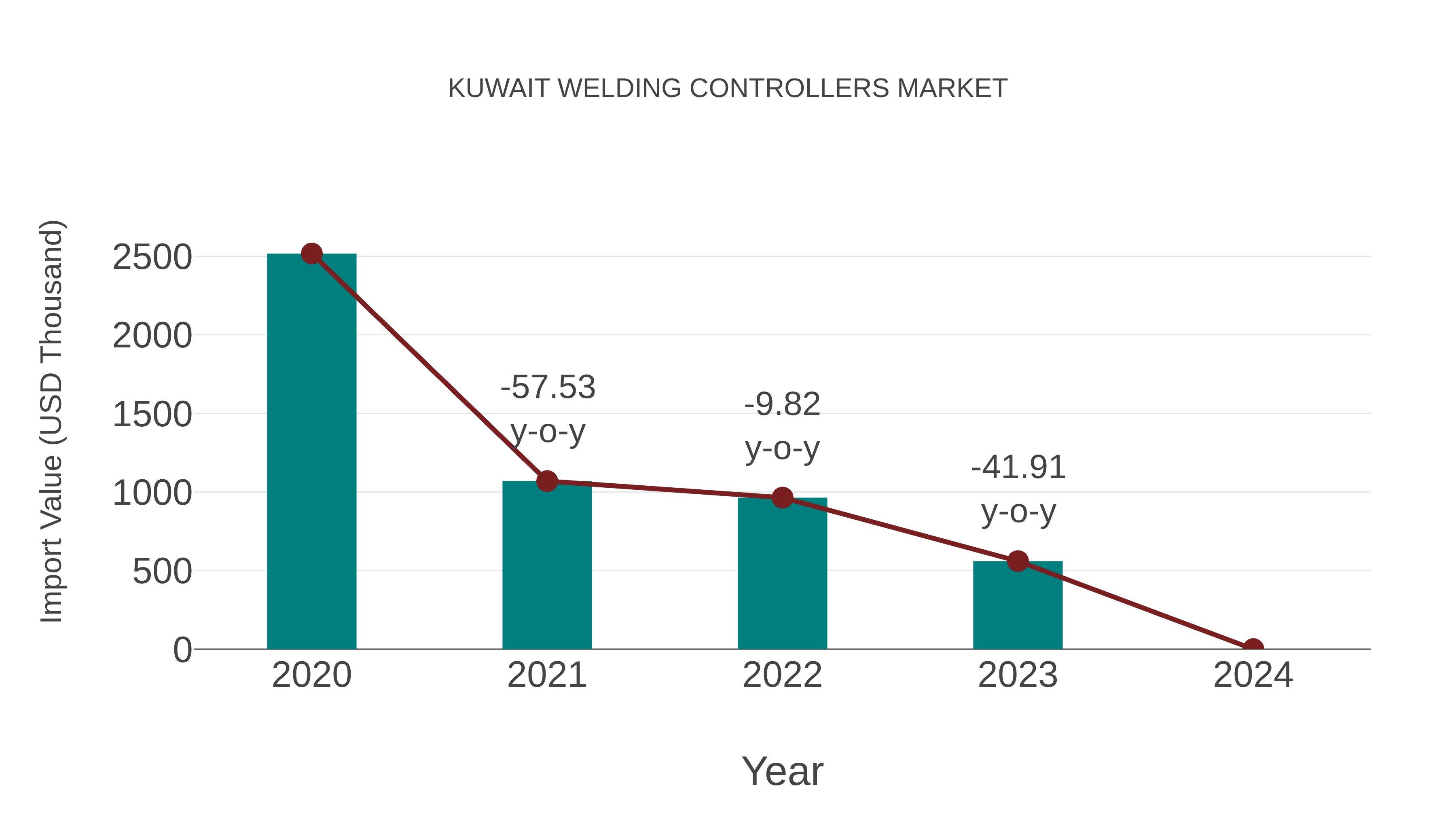  Kuwait Welding Controllers Market: Import Trend Analysis