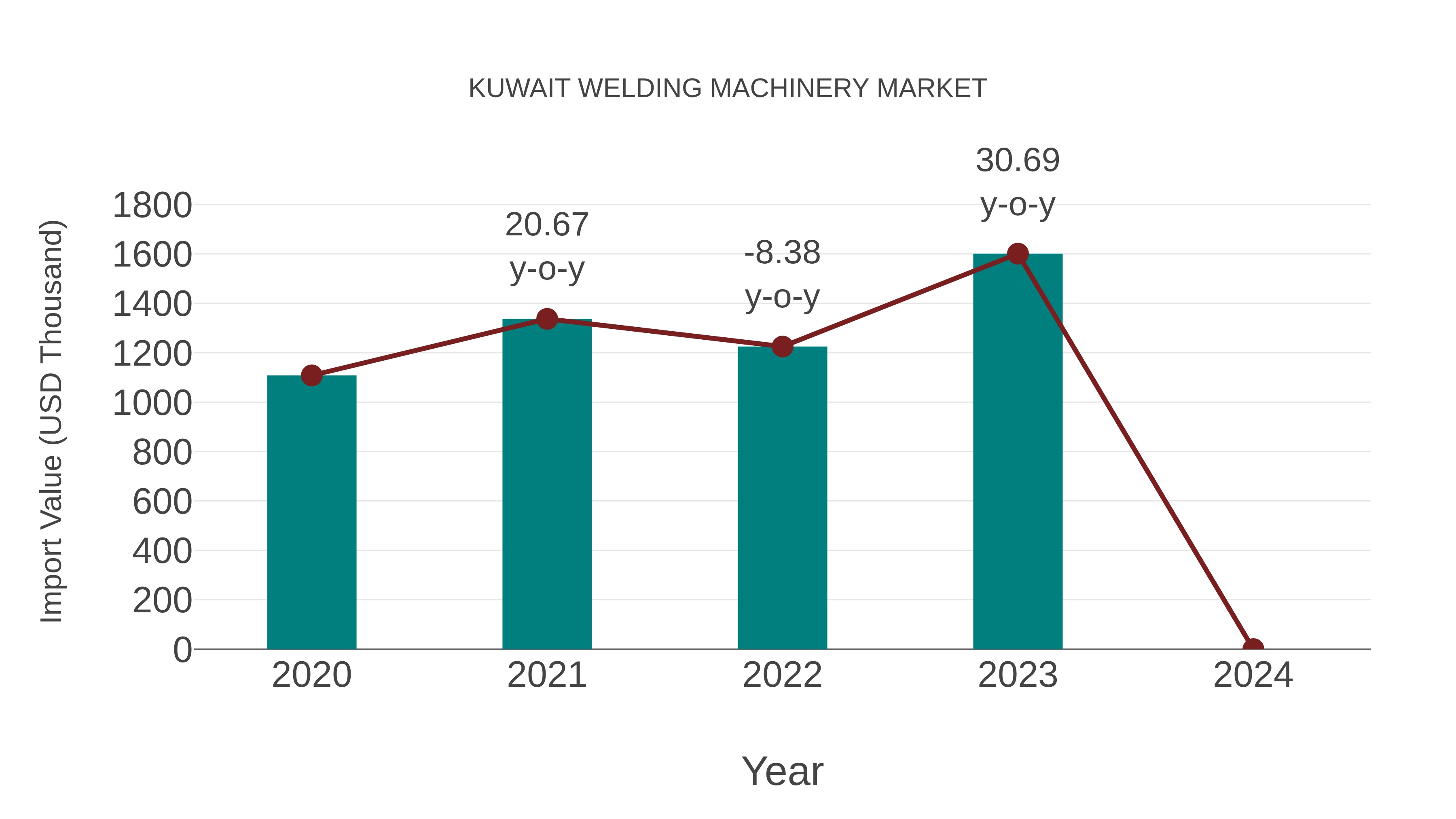  Kuwait Welding Machinery Market: Import Trend Analysis