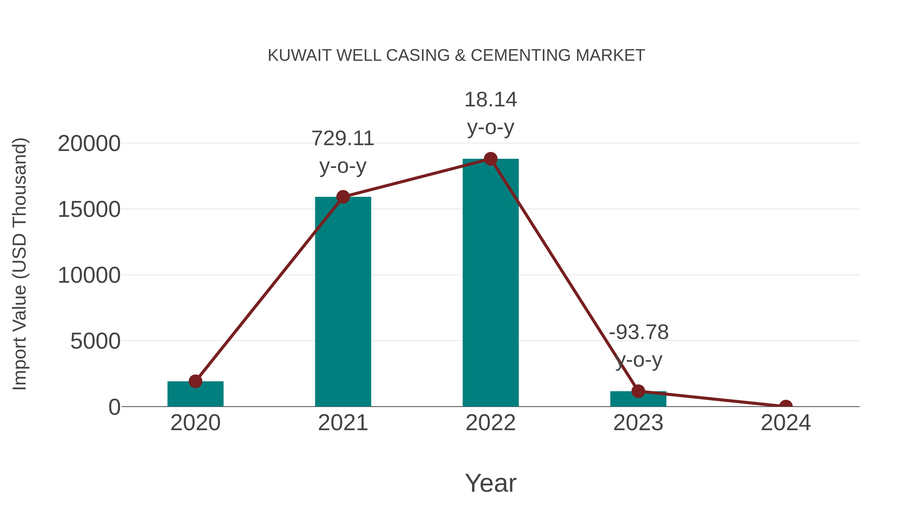 Kuwait Well Casing & Cementing Market: Import Trend Analysis