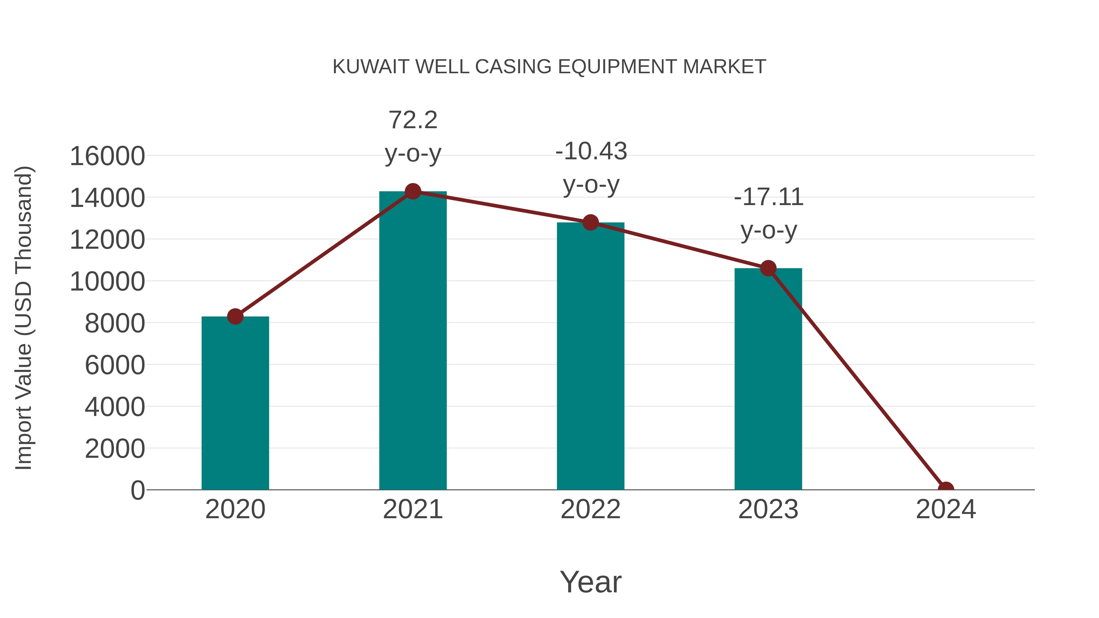  Kuwait Well Casing Equipment Market: Import Trend Analysis