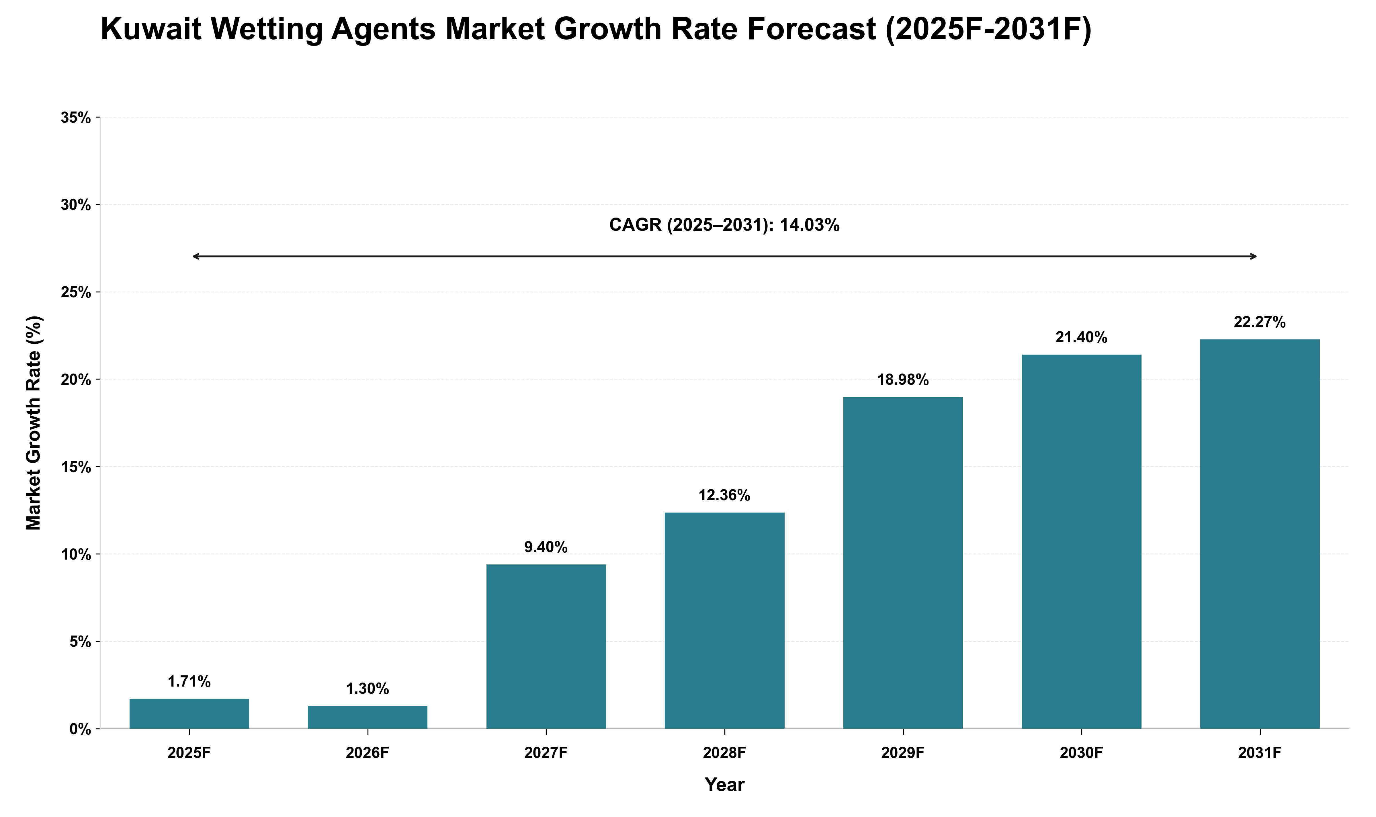 Kuwait Wetting Agents Market Growth Rate Analysis (2025 - 2031)