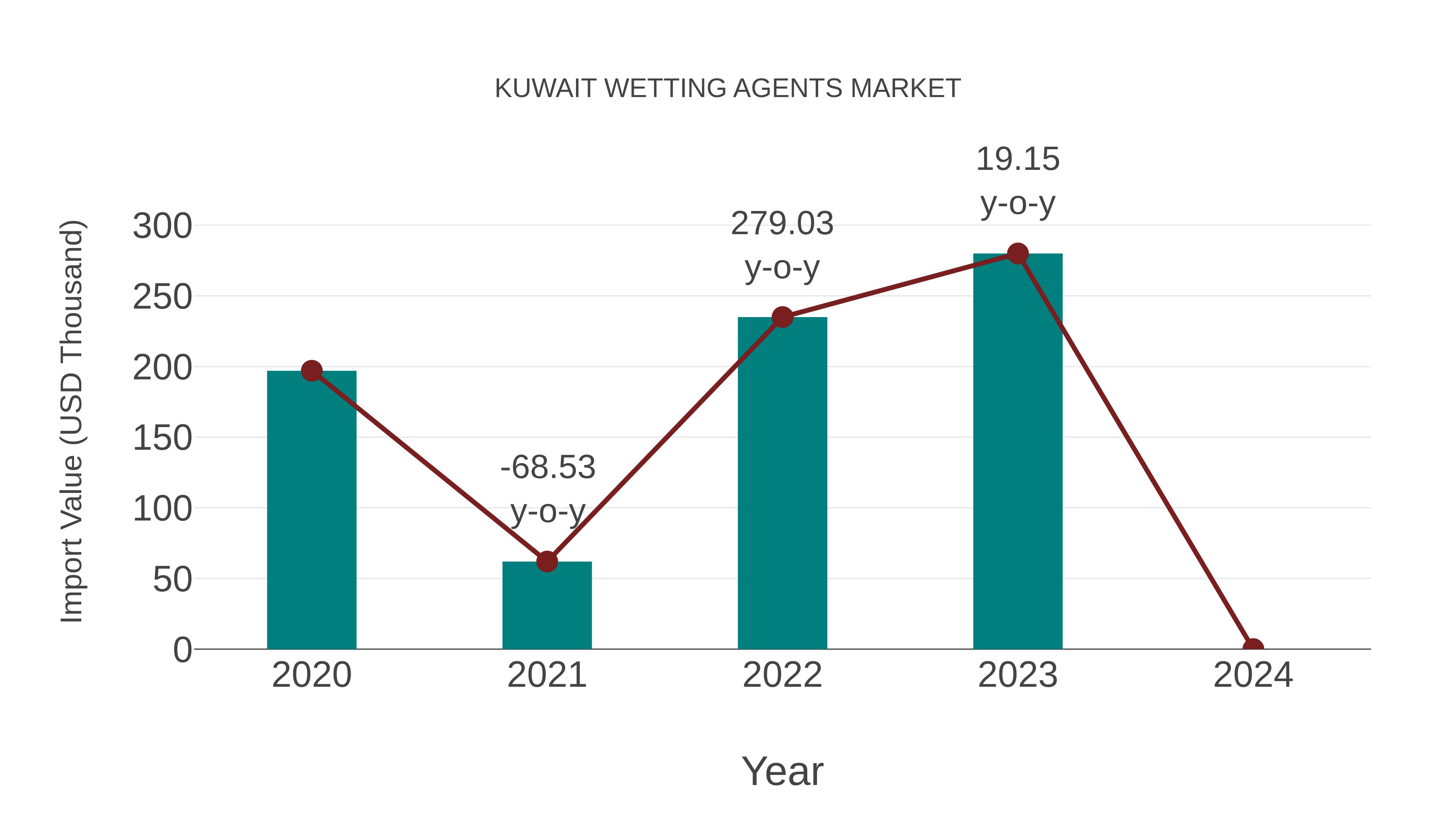  Kuwait Wetting Agents Market: Import Trend Analysis