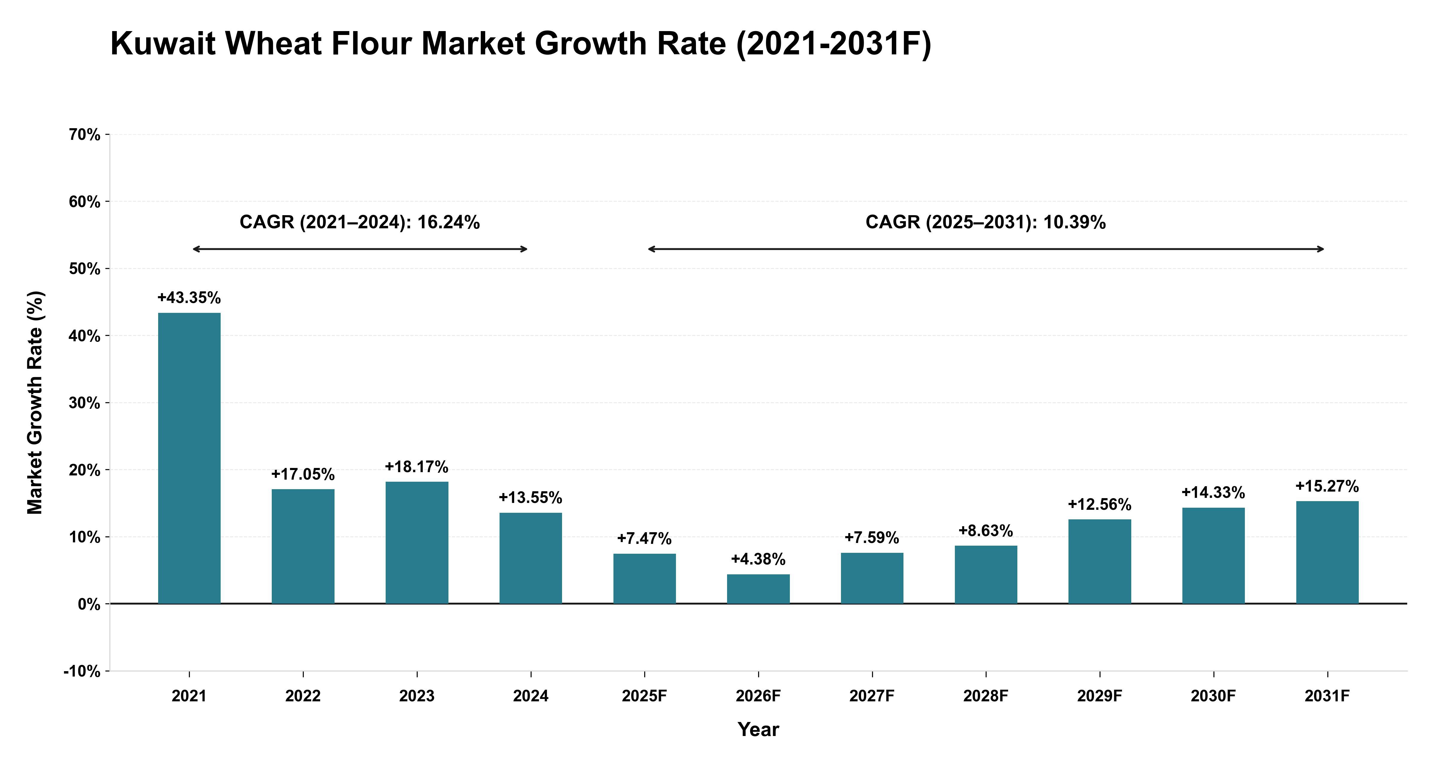 Kuwait Wheat Flour Market Year-wise Growth Rate (2021-2031F)