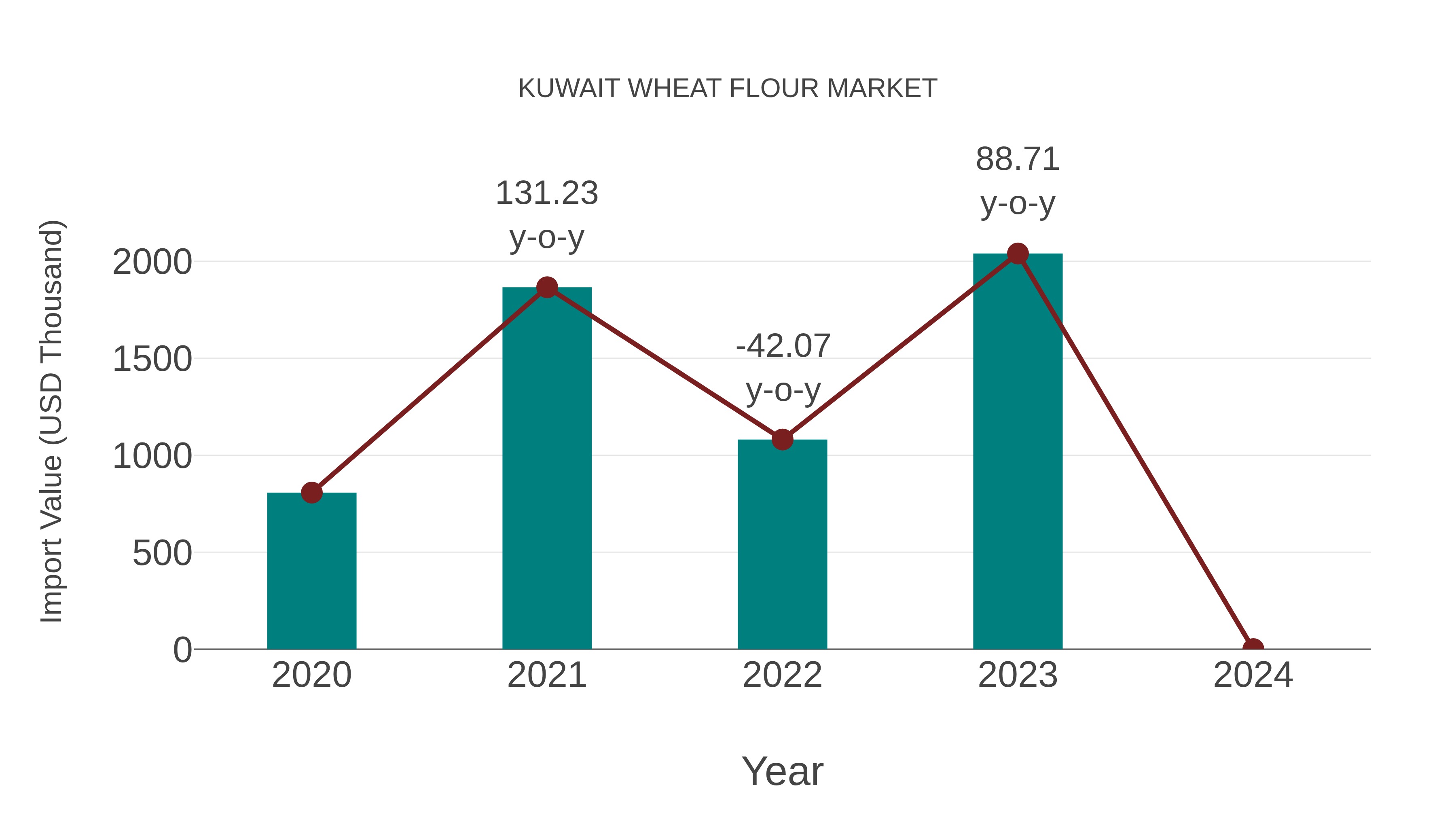  Kuwait Wheat Flour Market: Import Trend Analysis