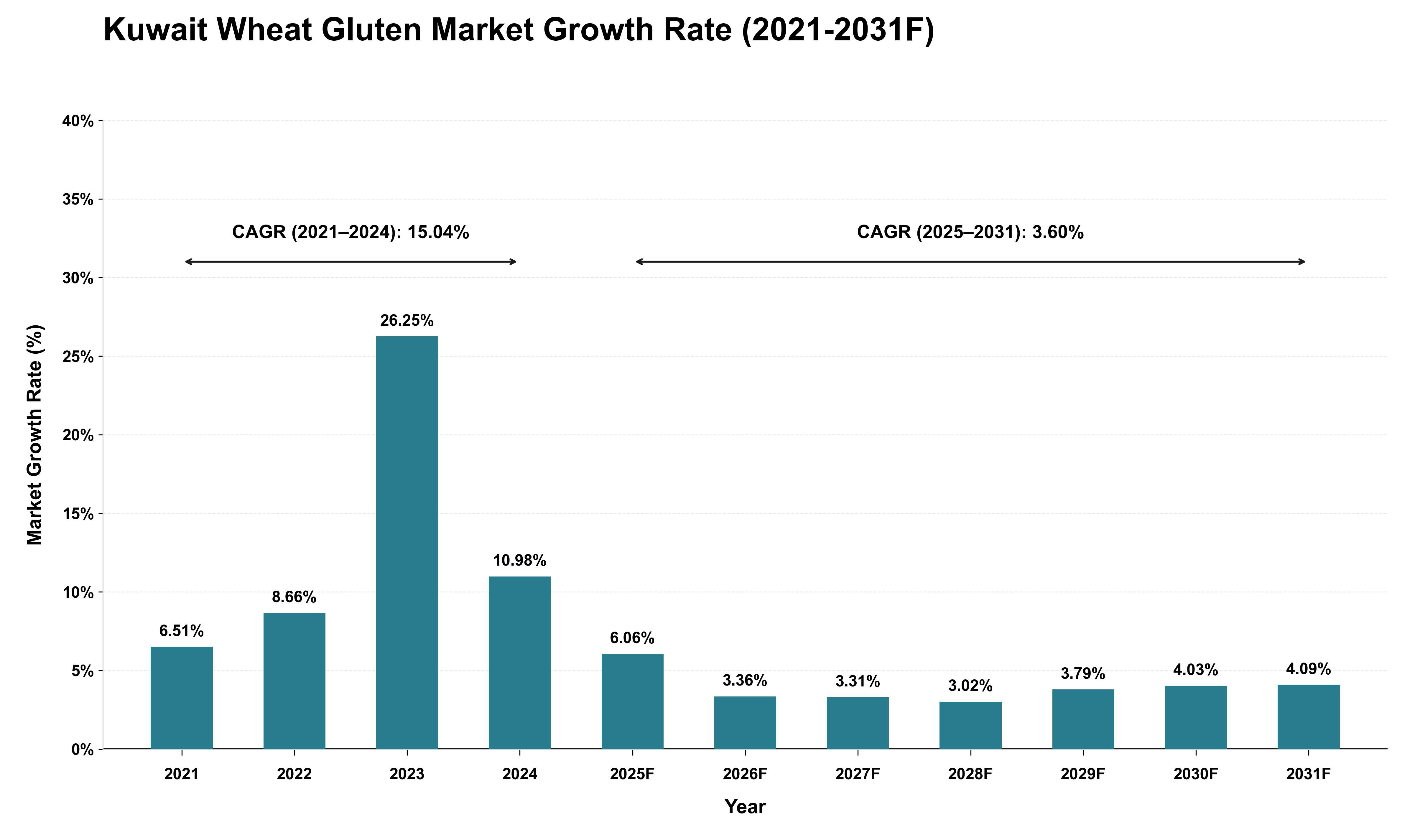 Kuwait Wheat Gluten Market Growth Rate Analysis (2021 - 2031)