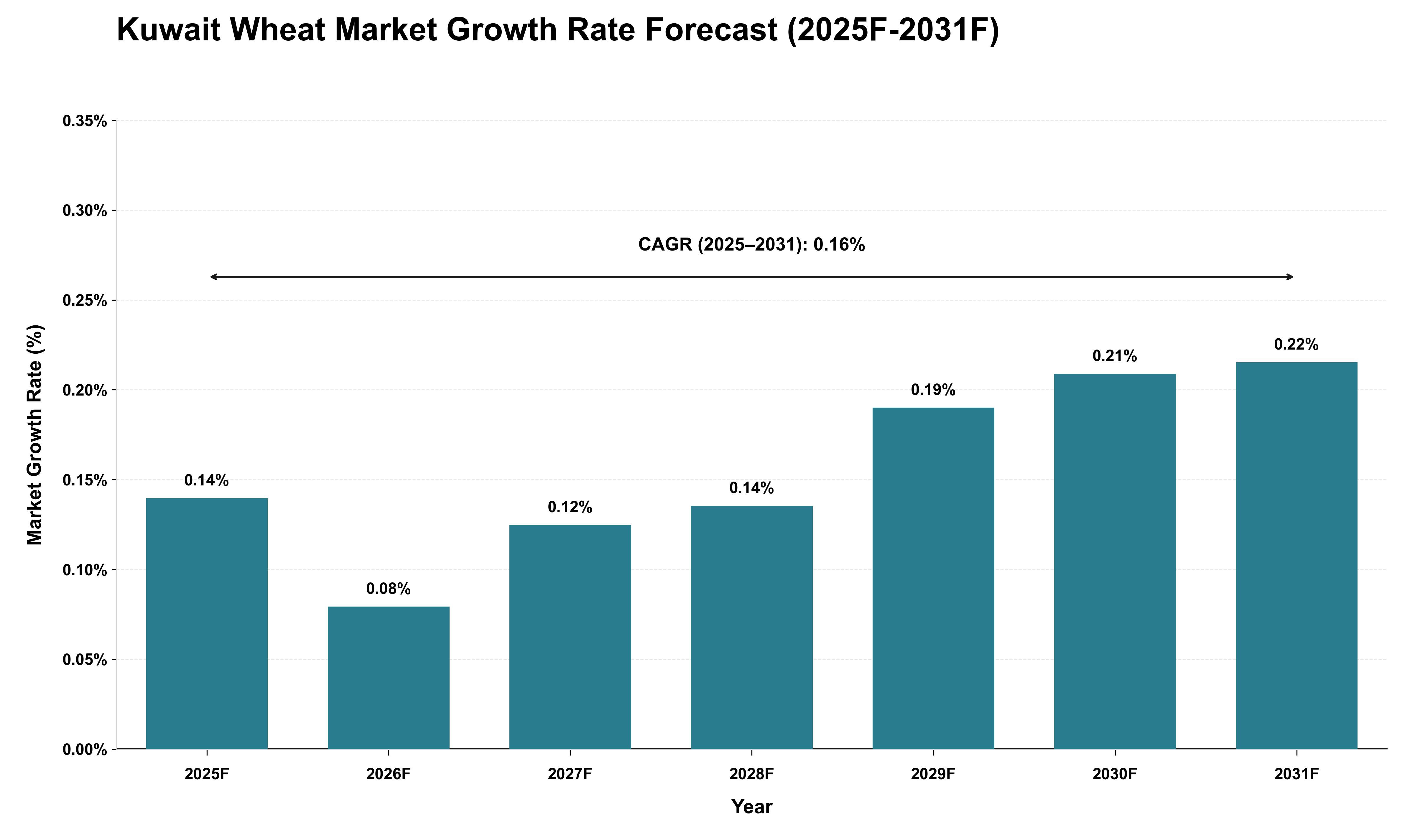 Kuwait Wheat Market Growth Rate Analysis (2025 - 2031)