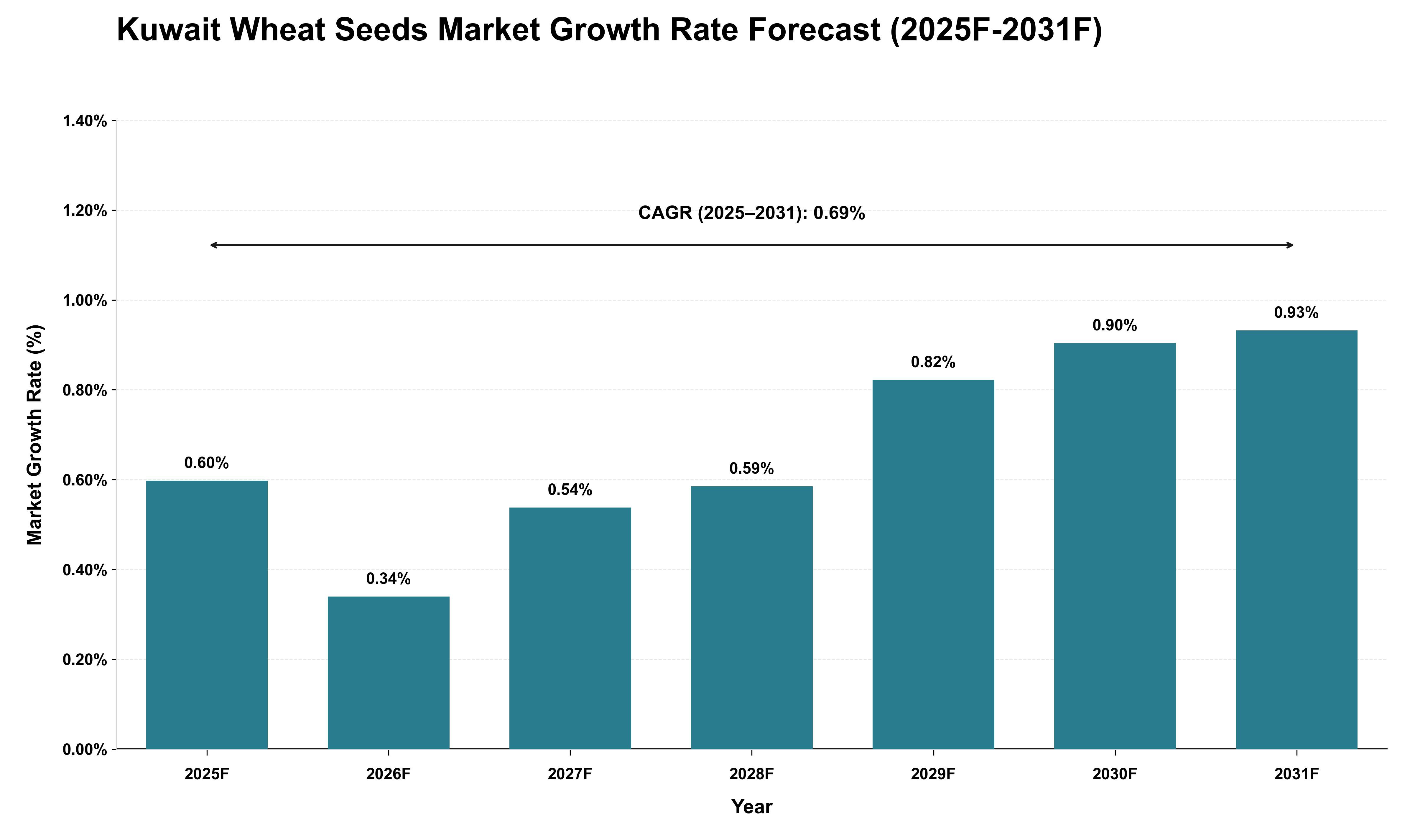 Kuwait Wheat Seeds Market Growth Rate Analysis (2025 - 2031)