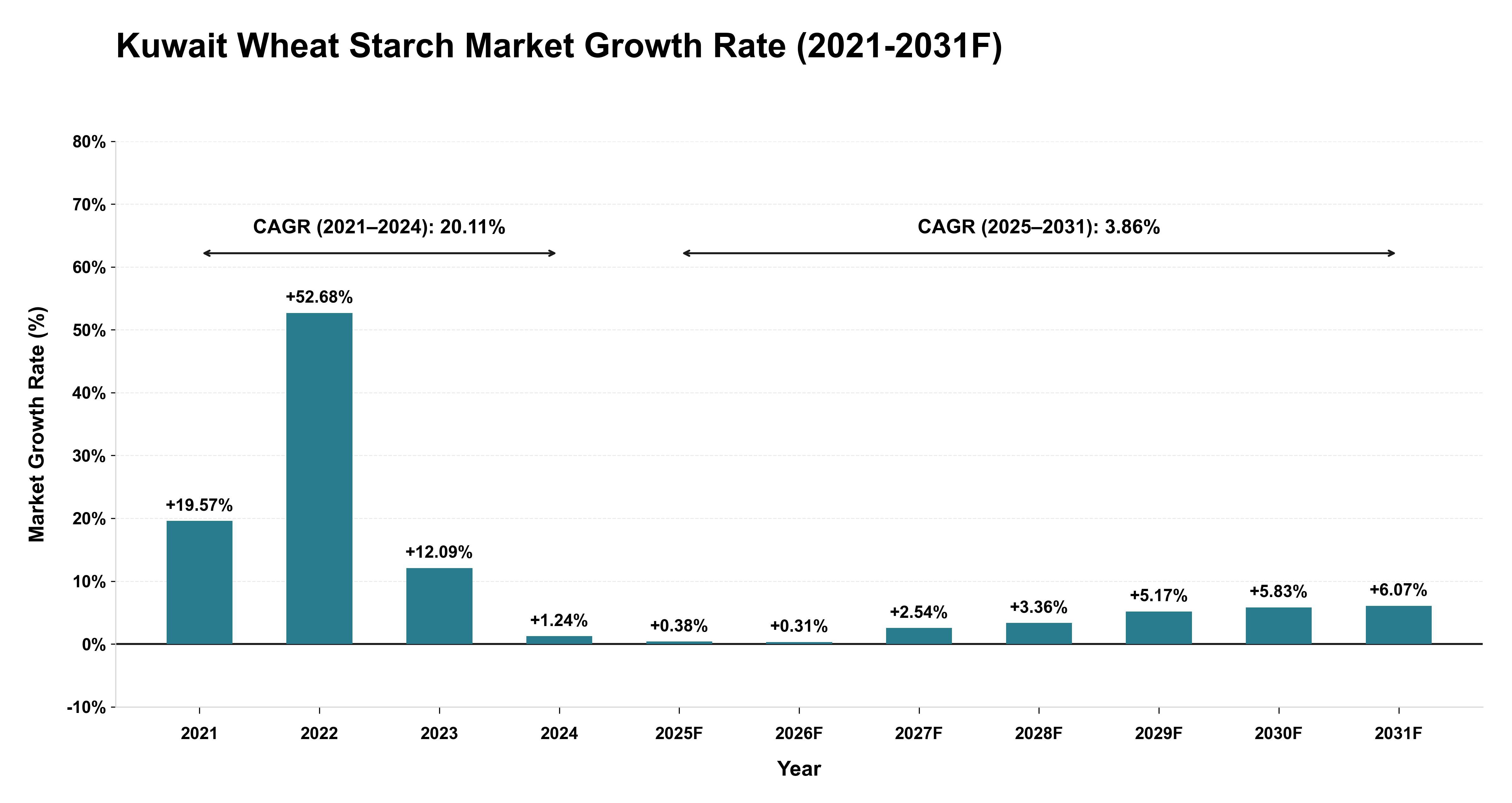 Kuwait Wheat Starch Market Year-wise Growth Rate (2021-2031F)