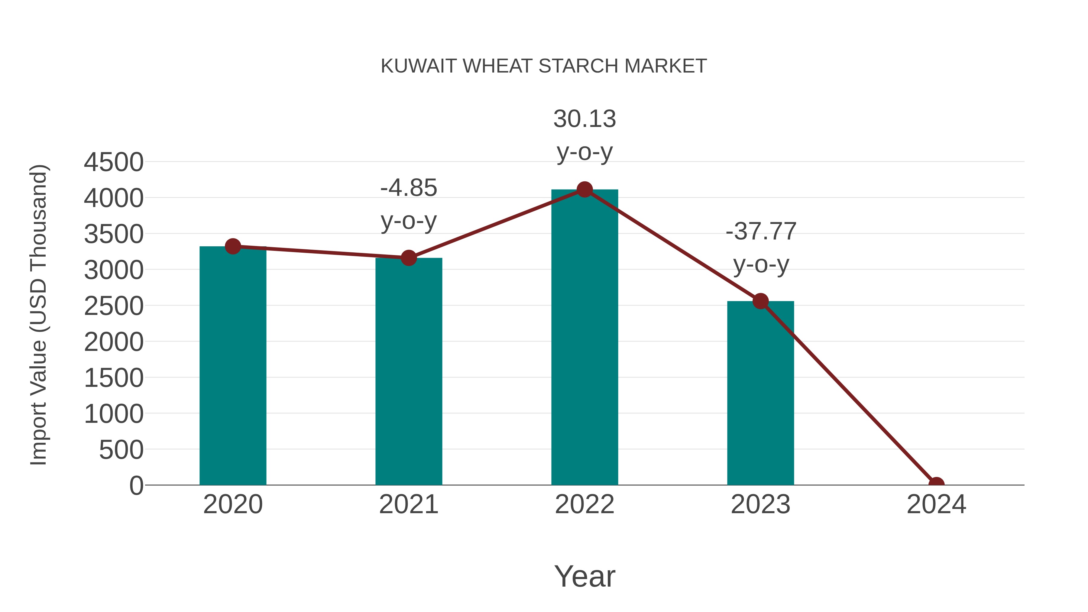  Kuwait Wheat Starch Market: Import Trend Analysis