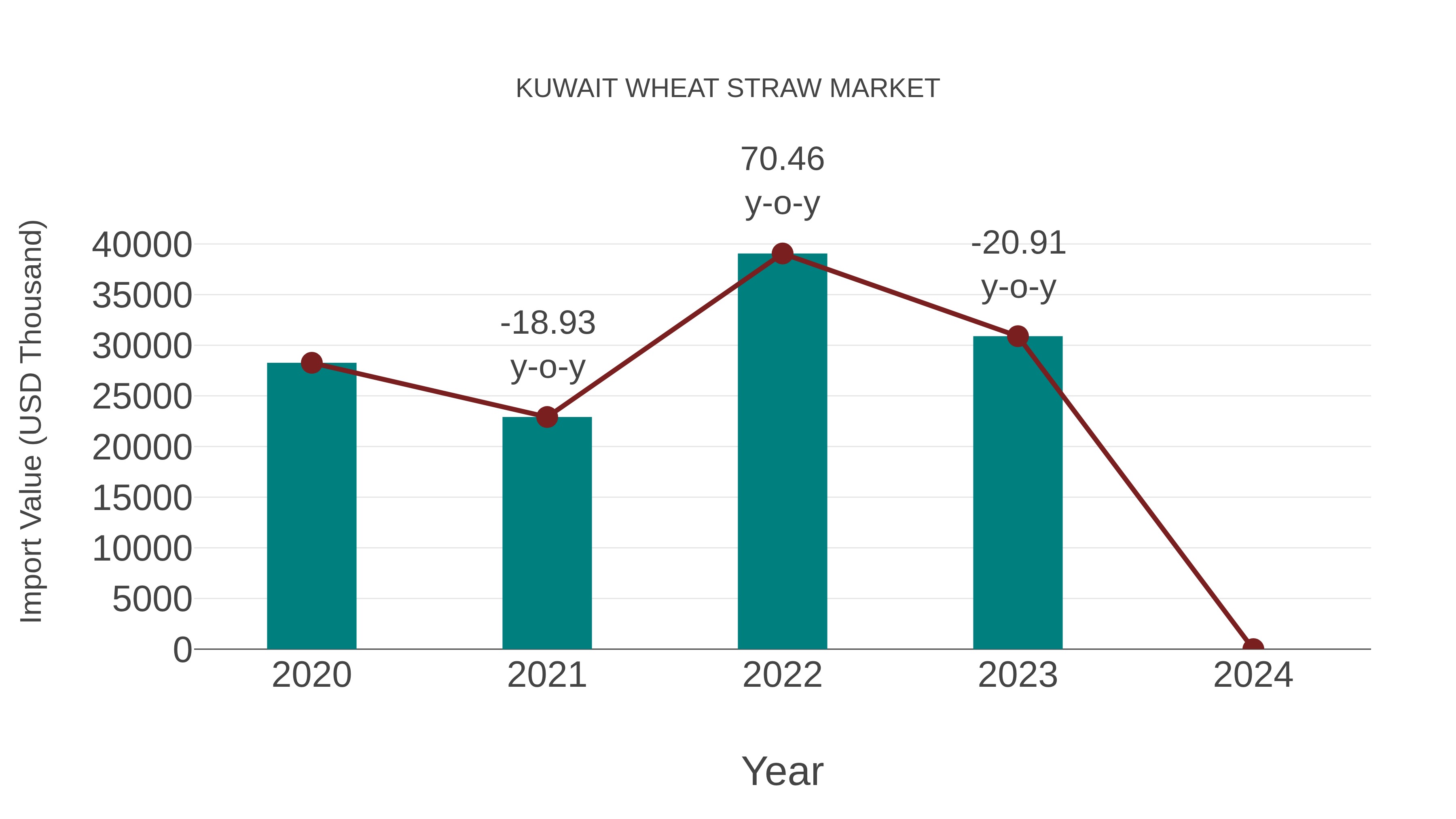  Kuwait Wheat Straw Market: Import Trend Analysis