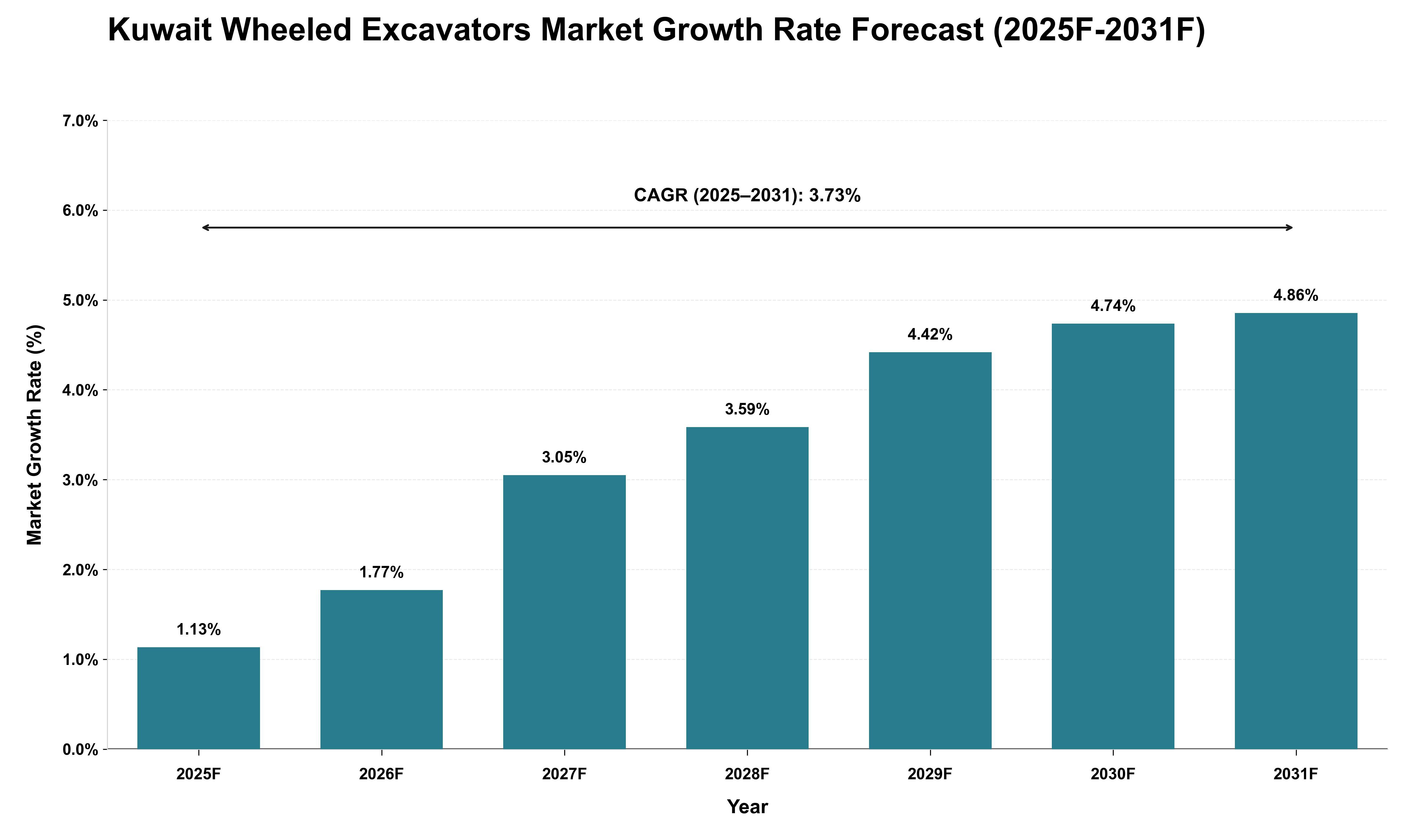 Kuwait Wheeled Excavators Market Growth Rate Analysis (2025 - 2031)