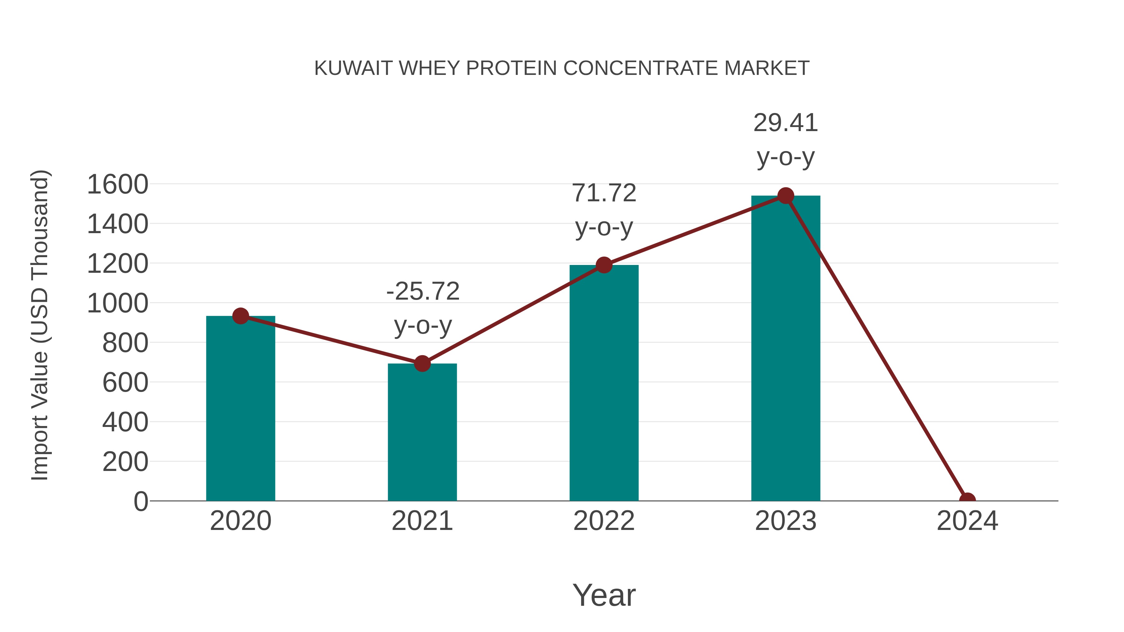  Kuwait Whey Protein Concentrate Market: Import Trend Analysis