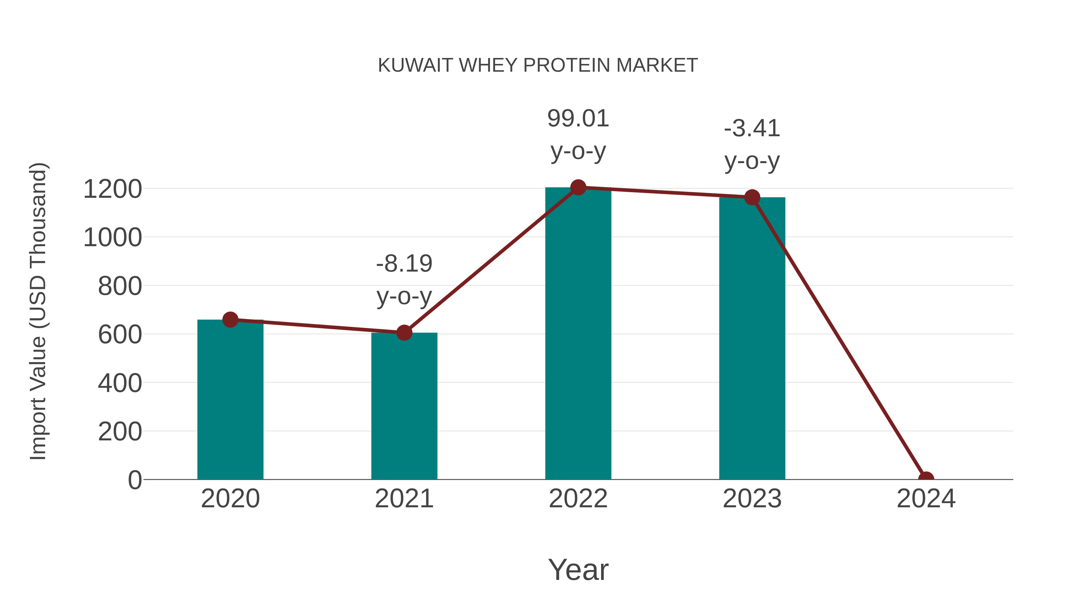  Kuwait Whey Protein Market: Import Trend Analysis