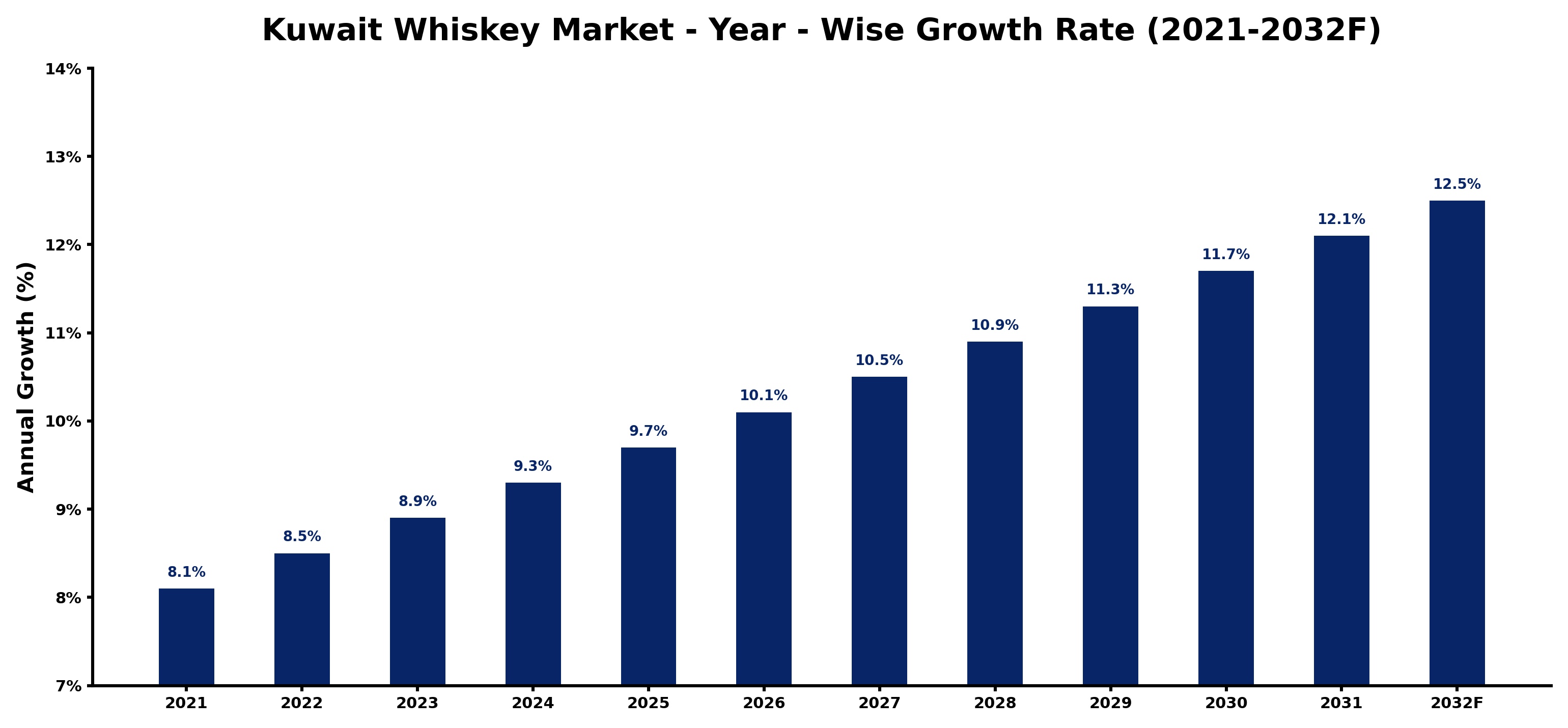 Kuwait Whiskey Market Year-wise Growth Rate and Key Drivers