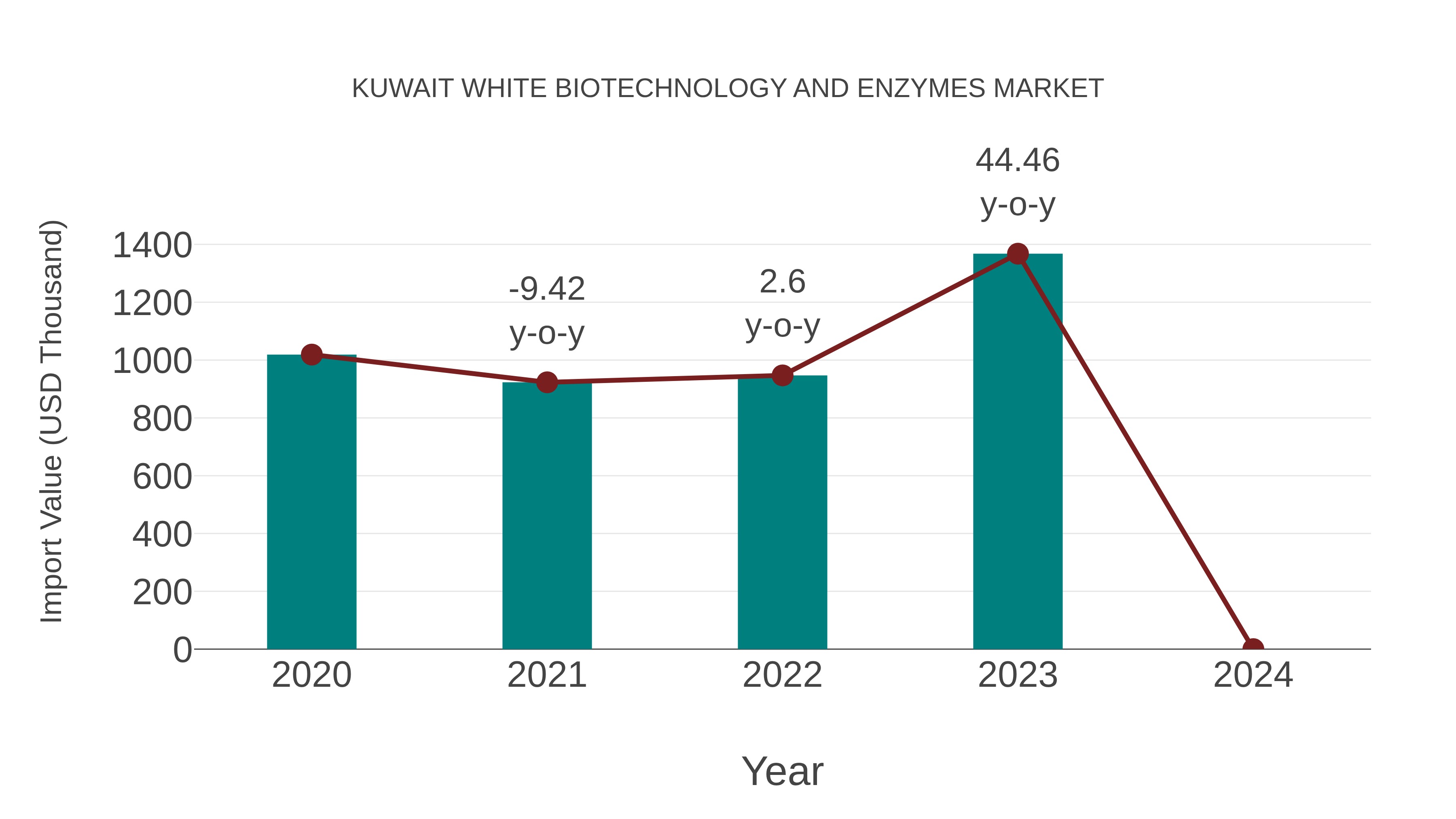  Kuwait White Biotechnology and Enzymes Market: Import Trend Analysis