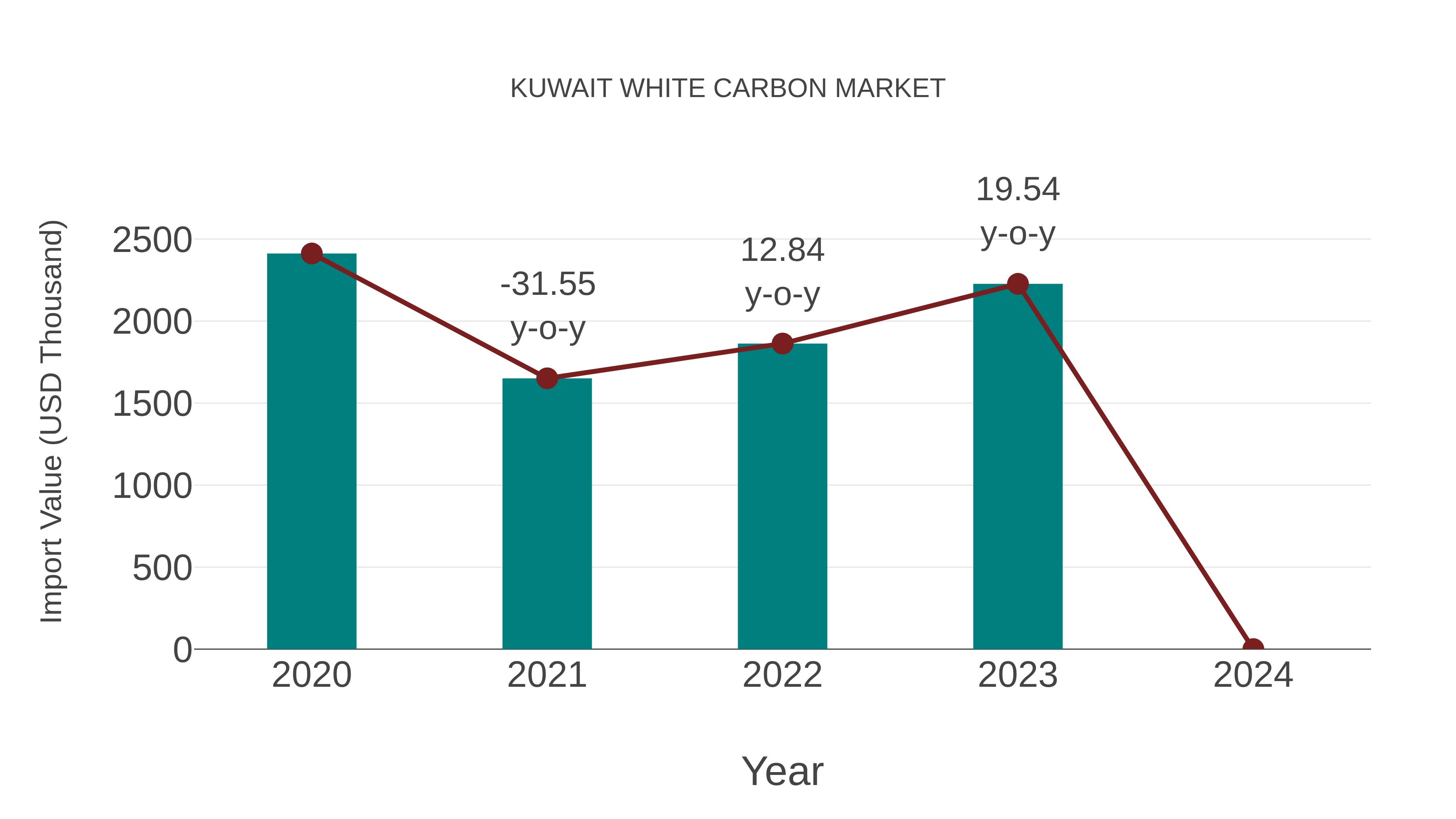 Kuwait White Carbon Market: Import Trend Analysis