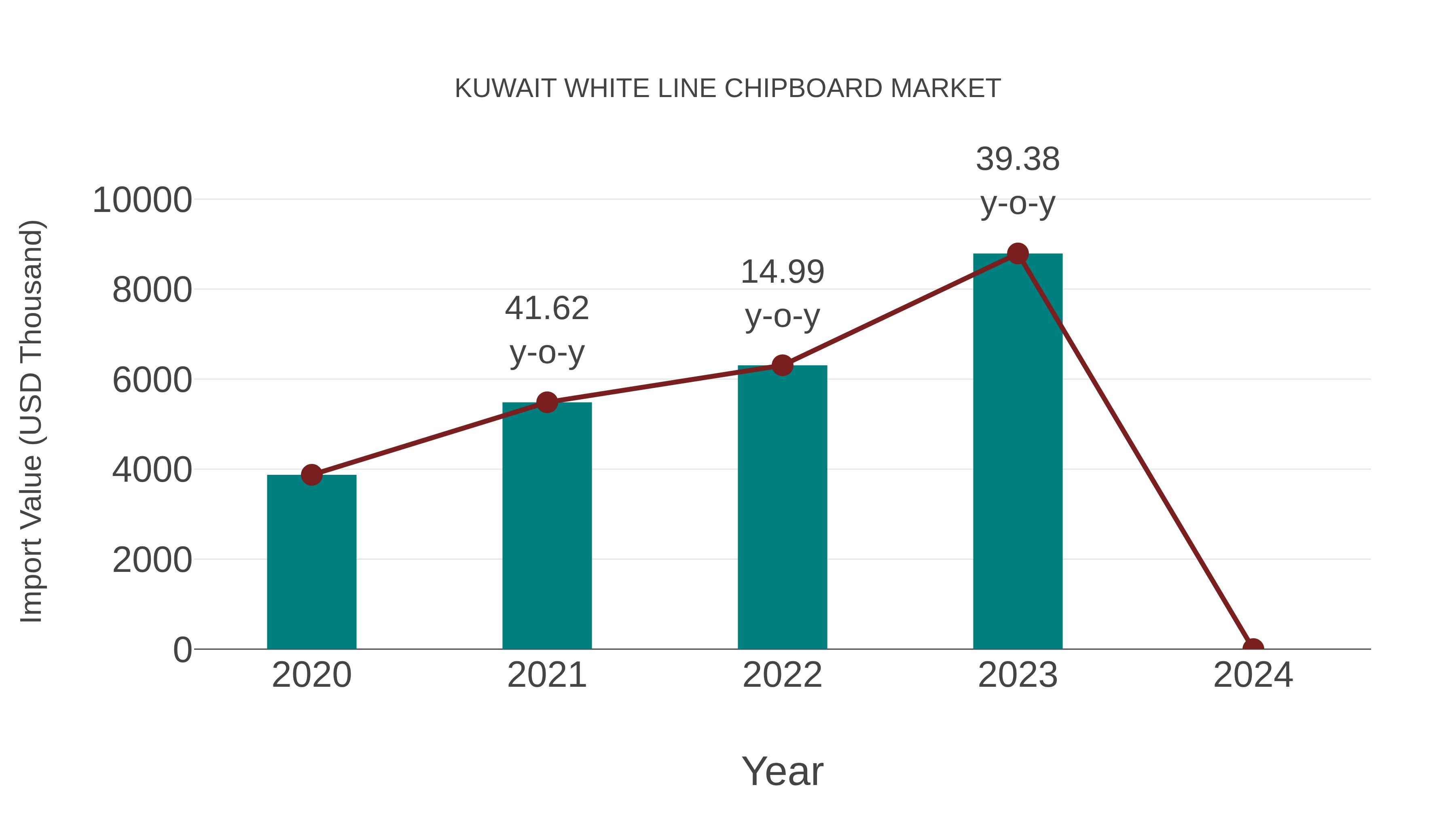  Kuwait White Line Chipboard Market: Import Trend Analysis