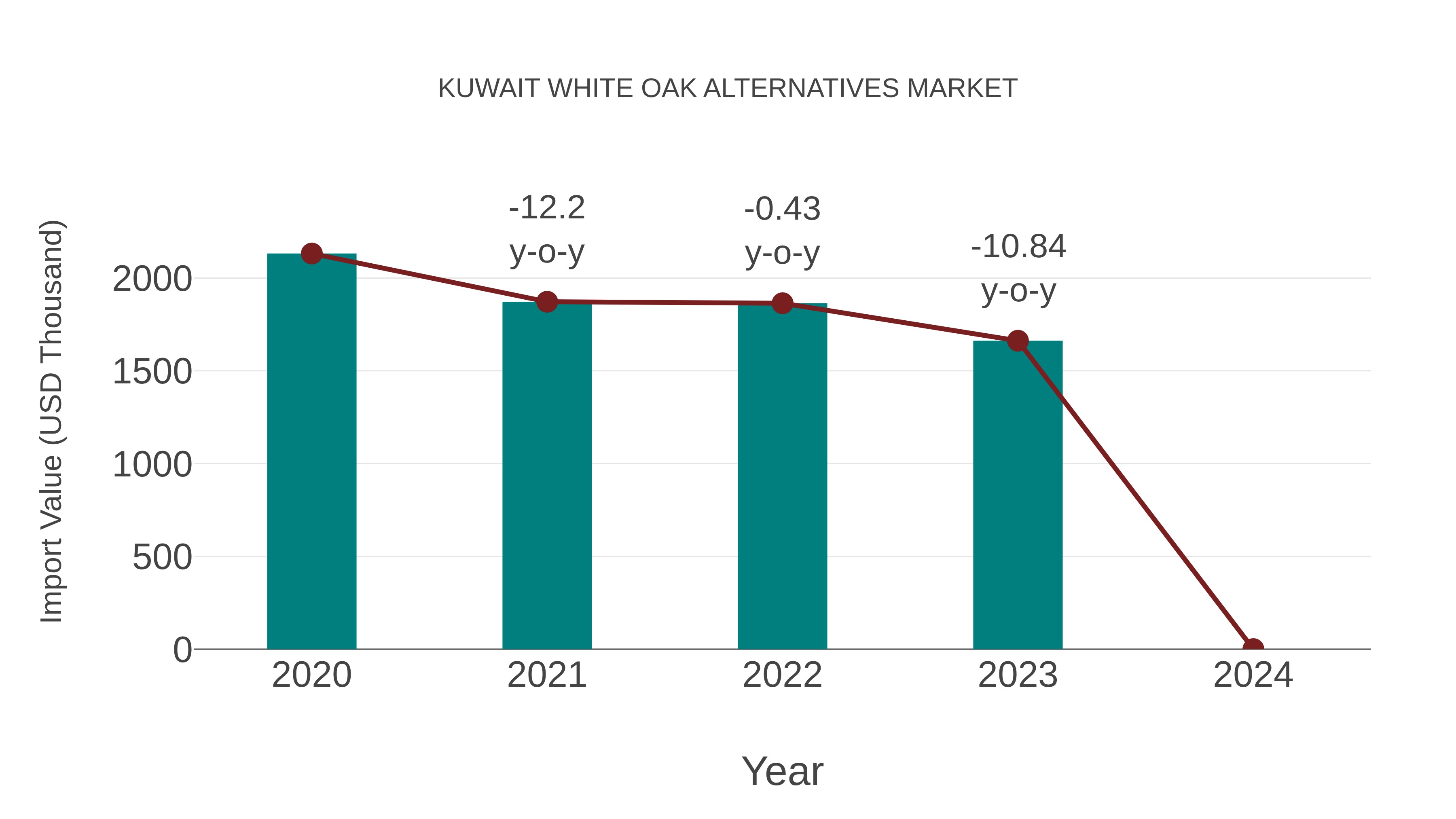 Kuwait White Oak Alternatives Market: Import Trend Analysis