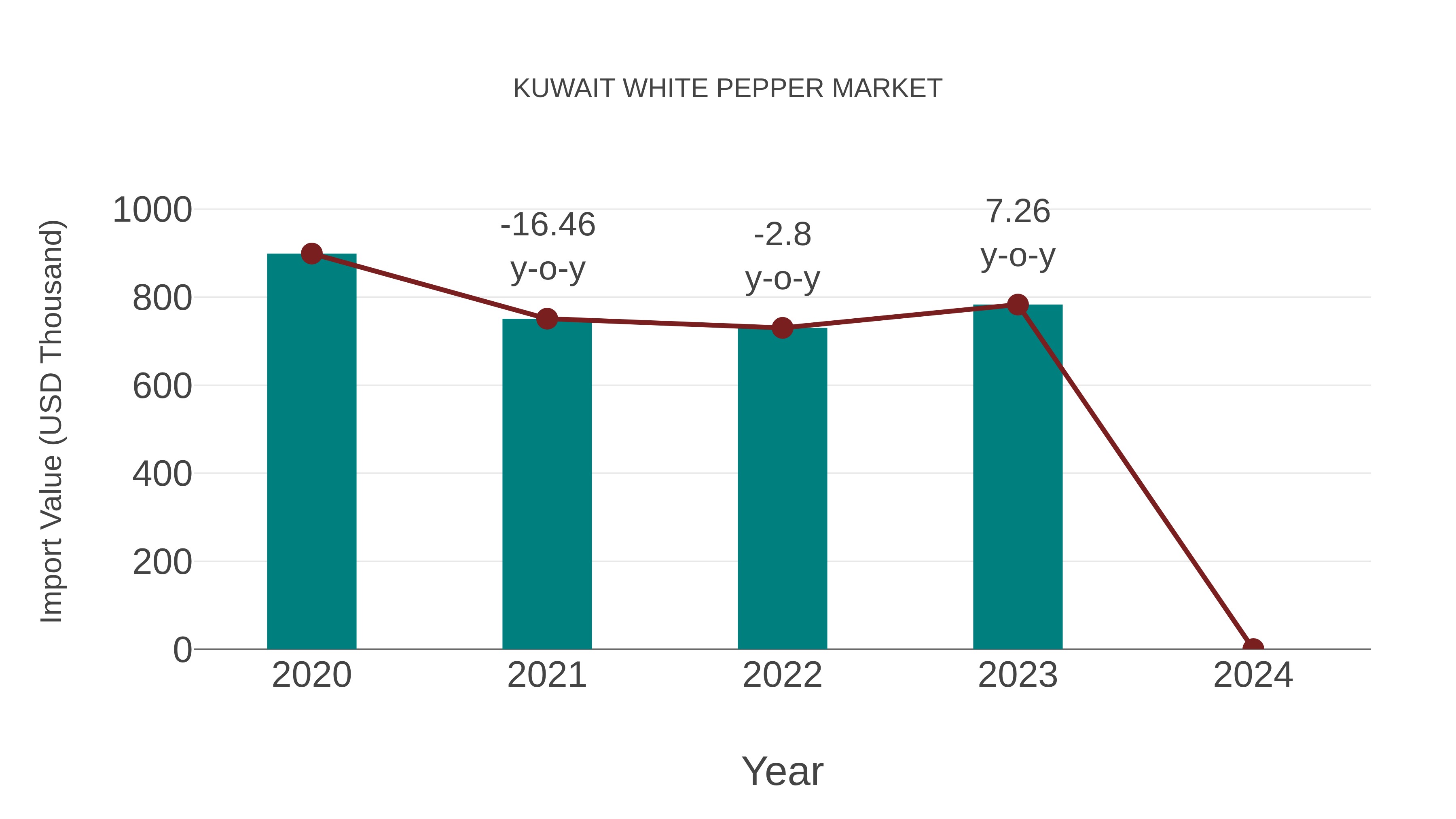  Kuwait White Pepper Market: Import Trend Analysis