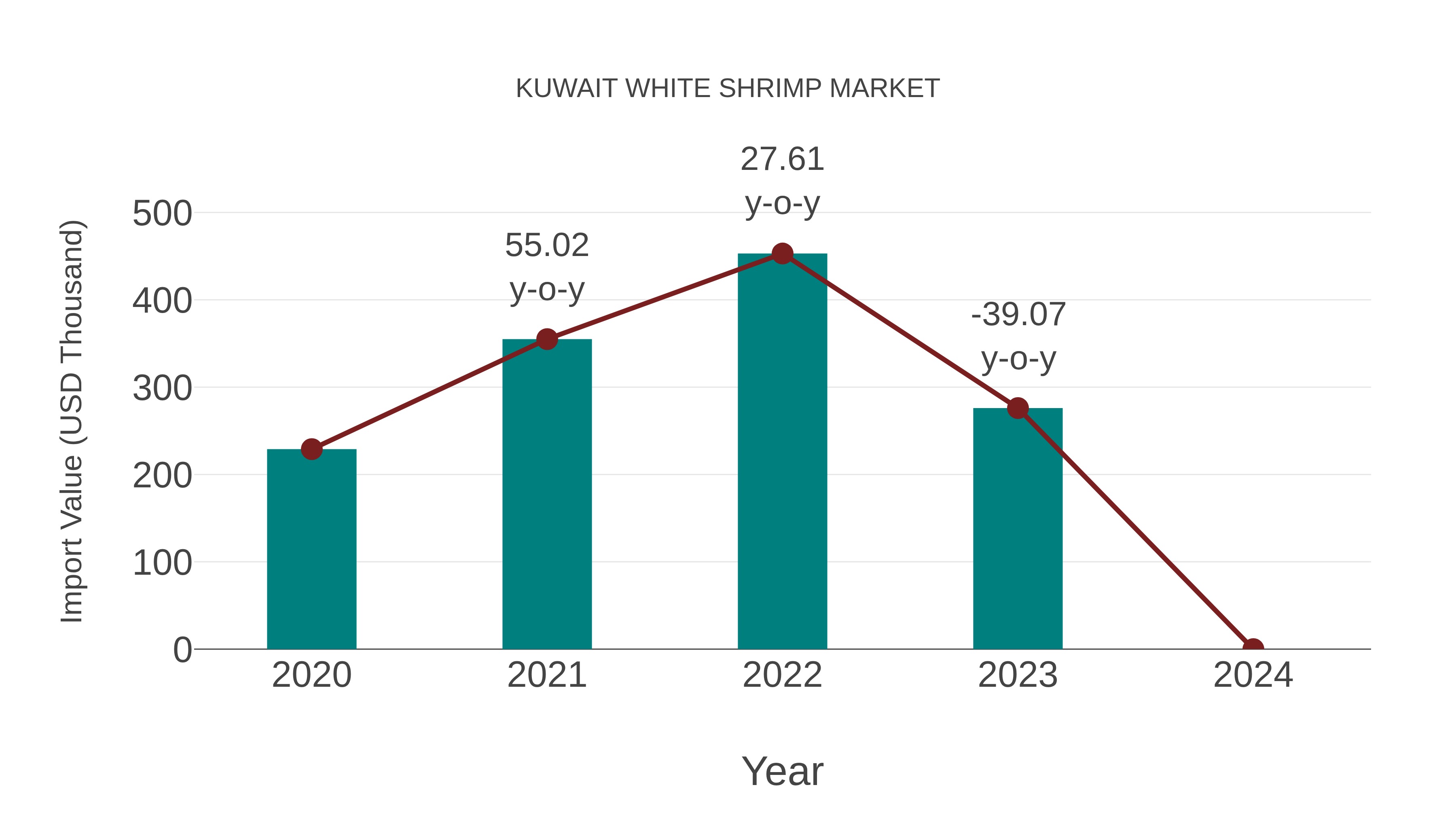Kuwait White Shrimp Market: Import Trend Analysis