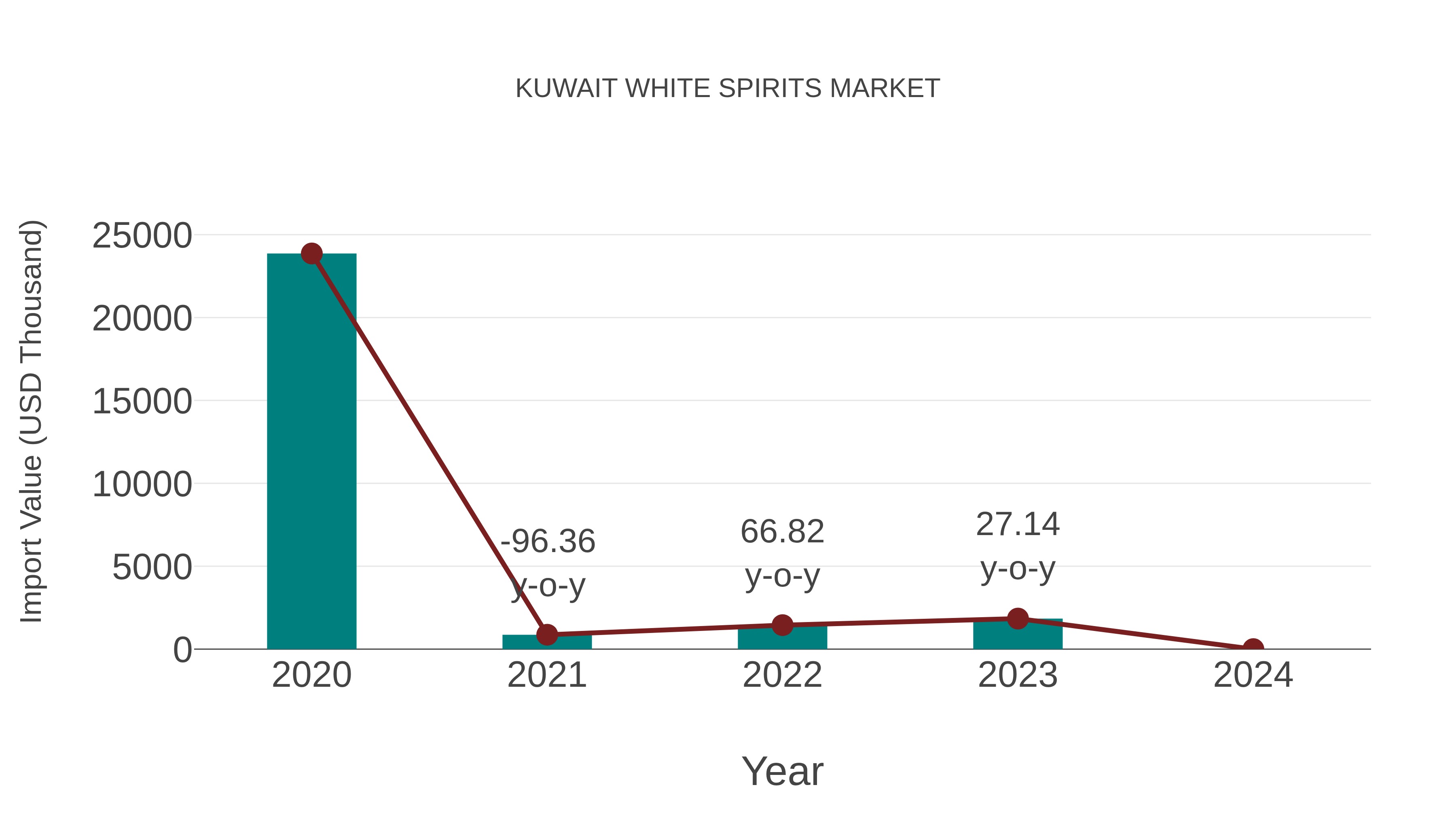  Kuwait White Spirits Market: Import Trend Analysis