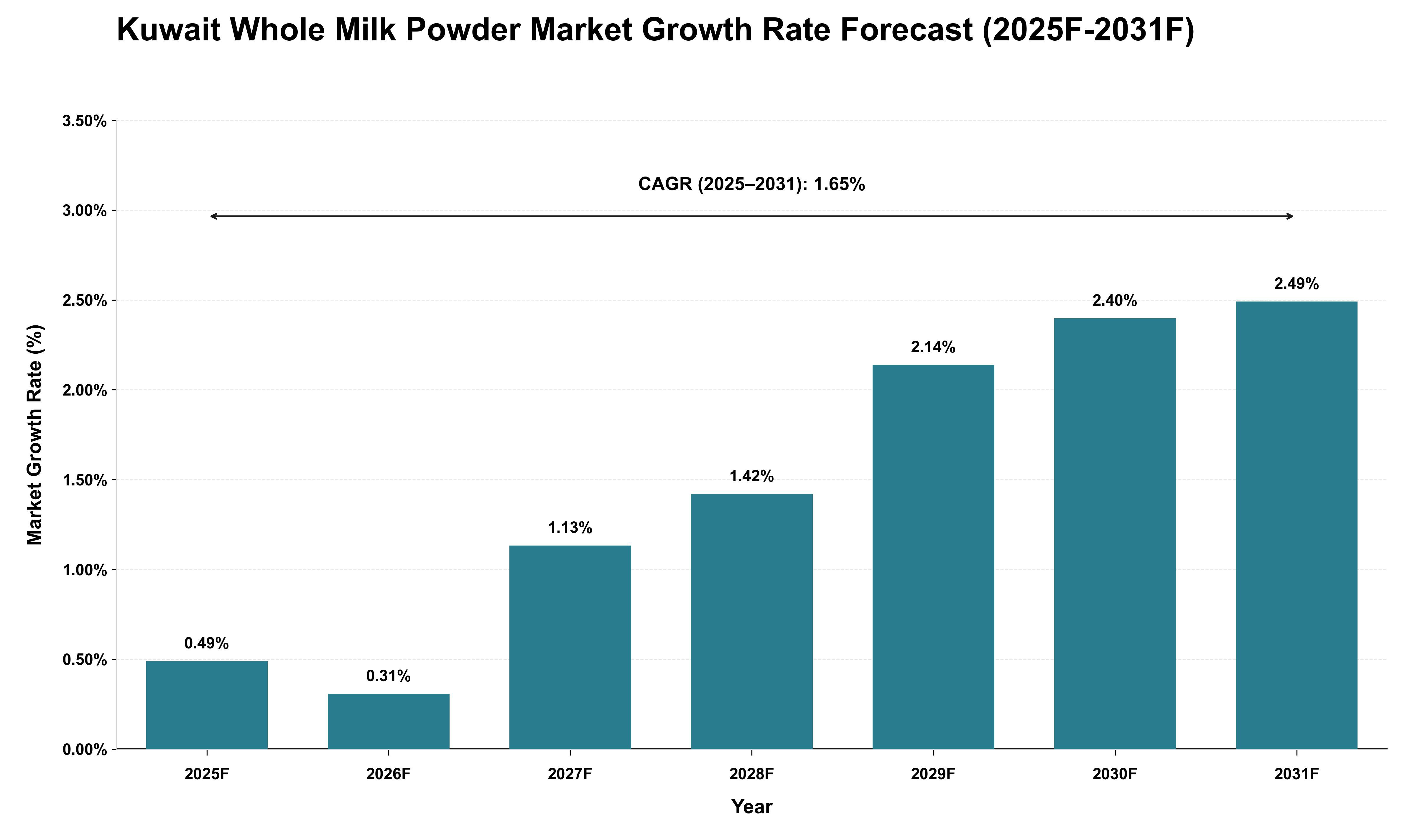 Kuwait Whole Milk Powder Market Growth Rate Analysis (2025 - 2031)