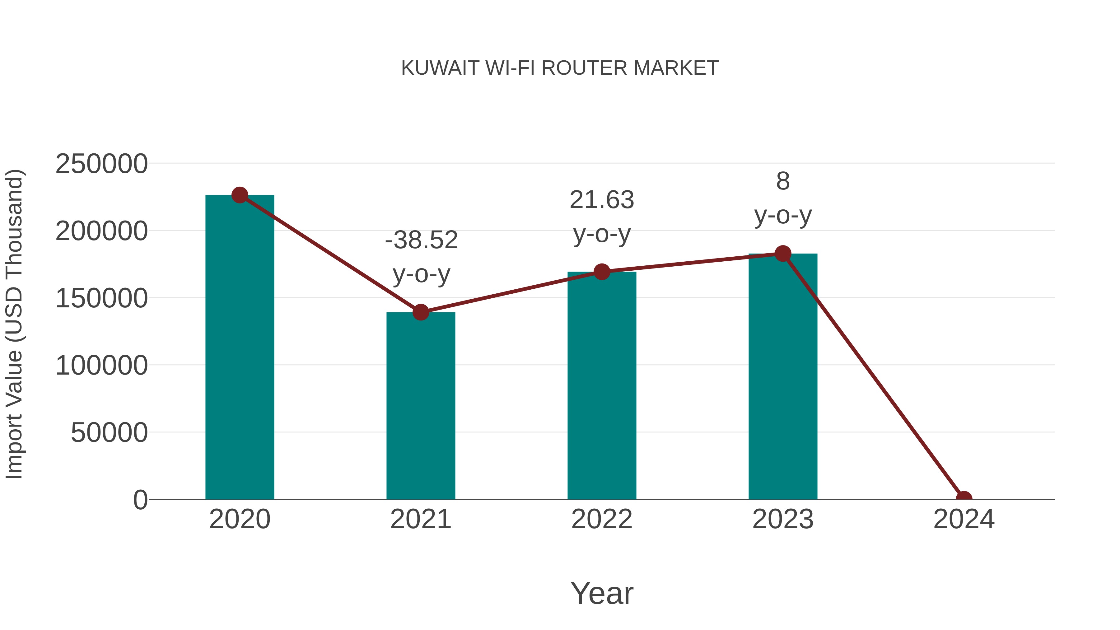  Kuwait Wi-fi Router Market: Import Trend Analysis