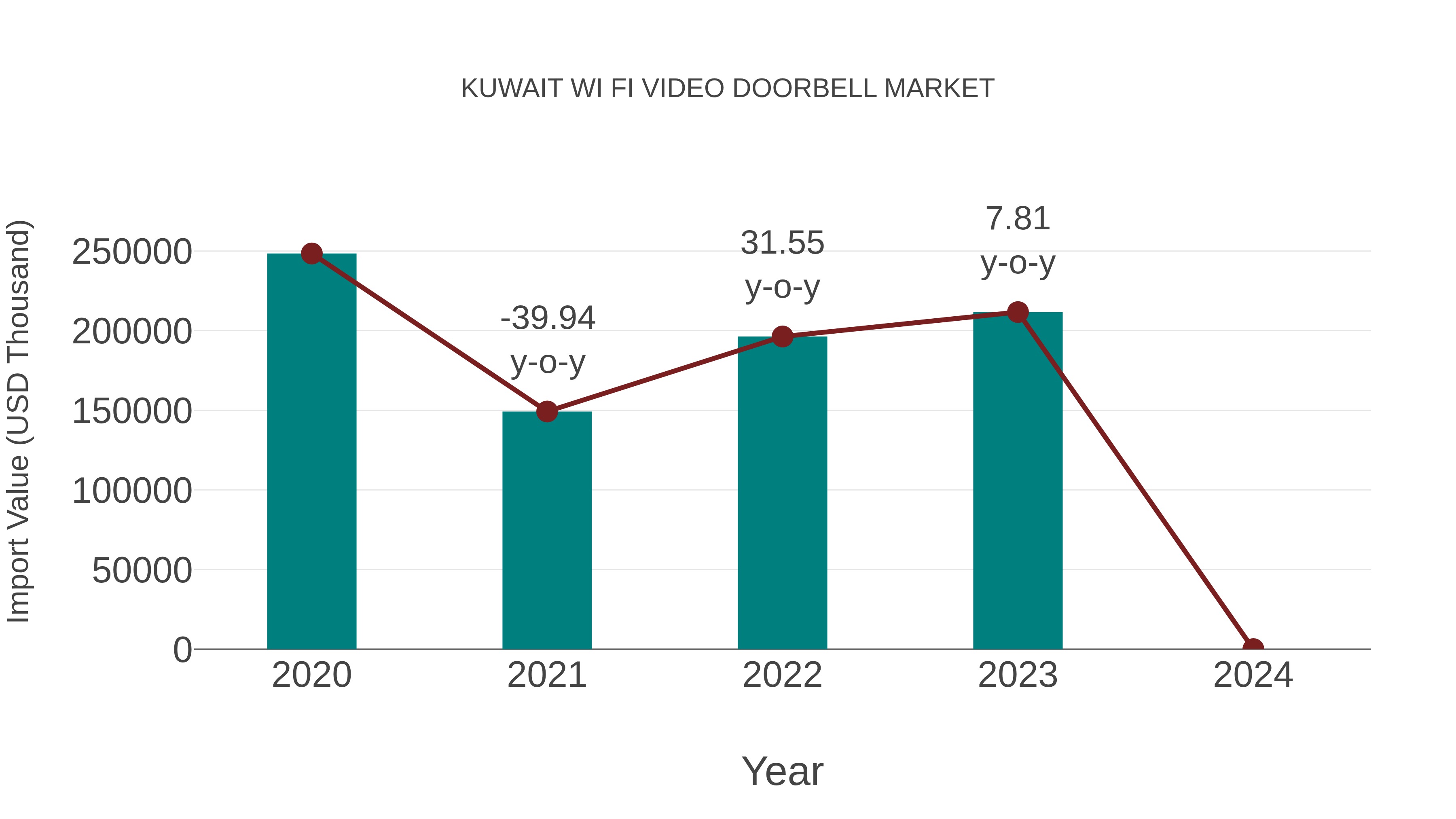  Kuwait Wi Fi Video Doorbell Market: Import Trend Analysis