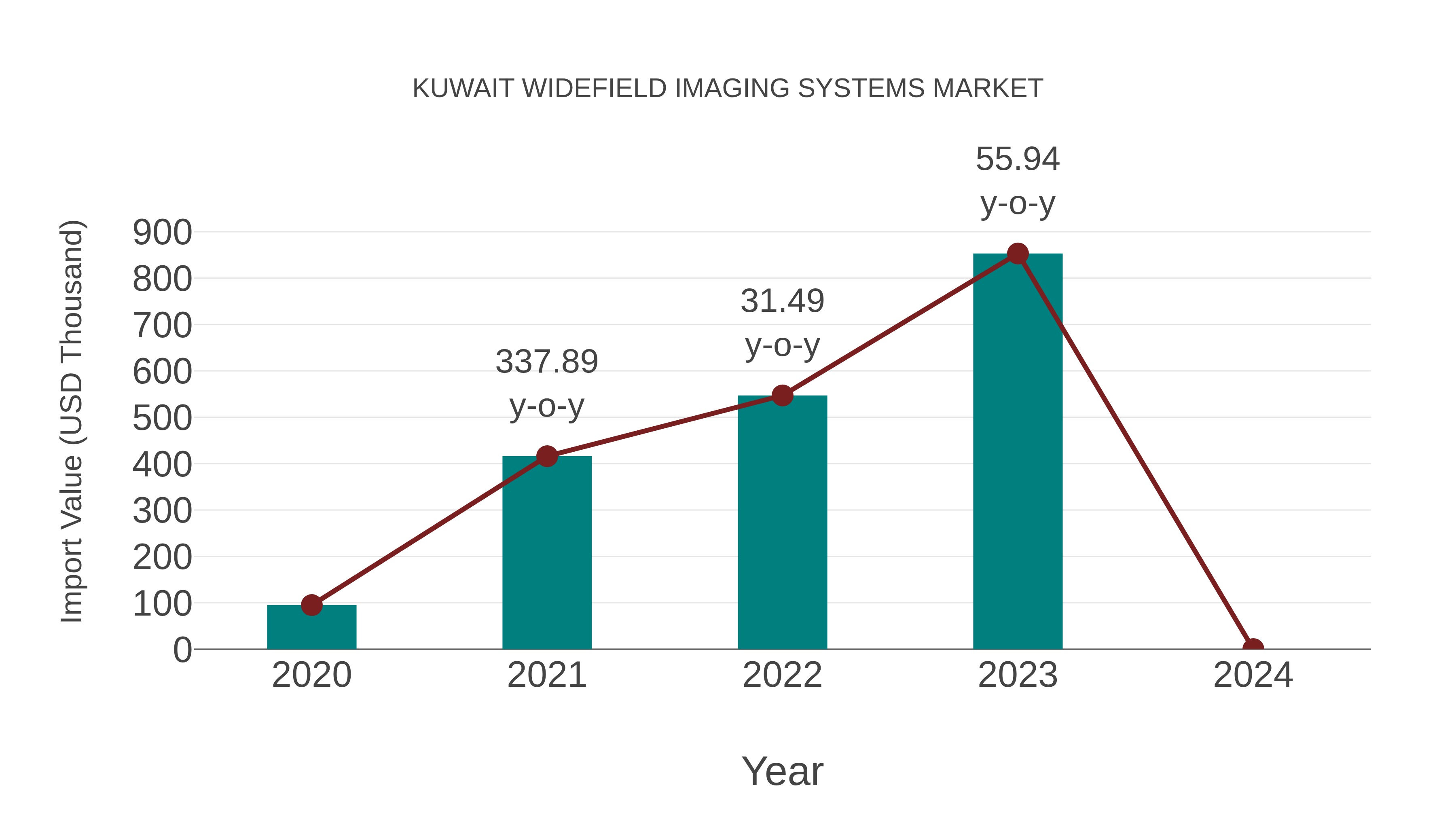  Kuwait Widefield Imaging Systems Market: Import Trend Analysis