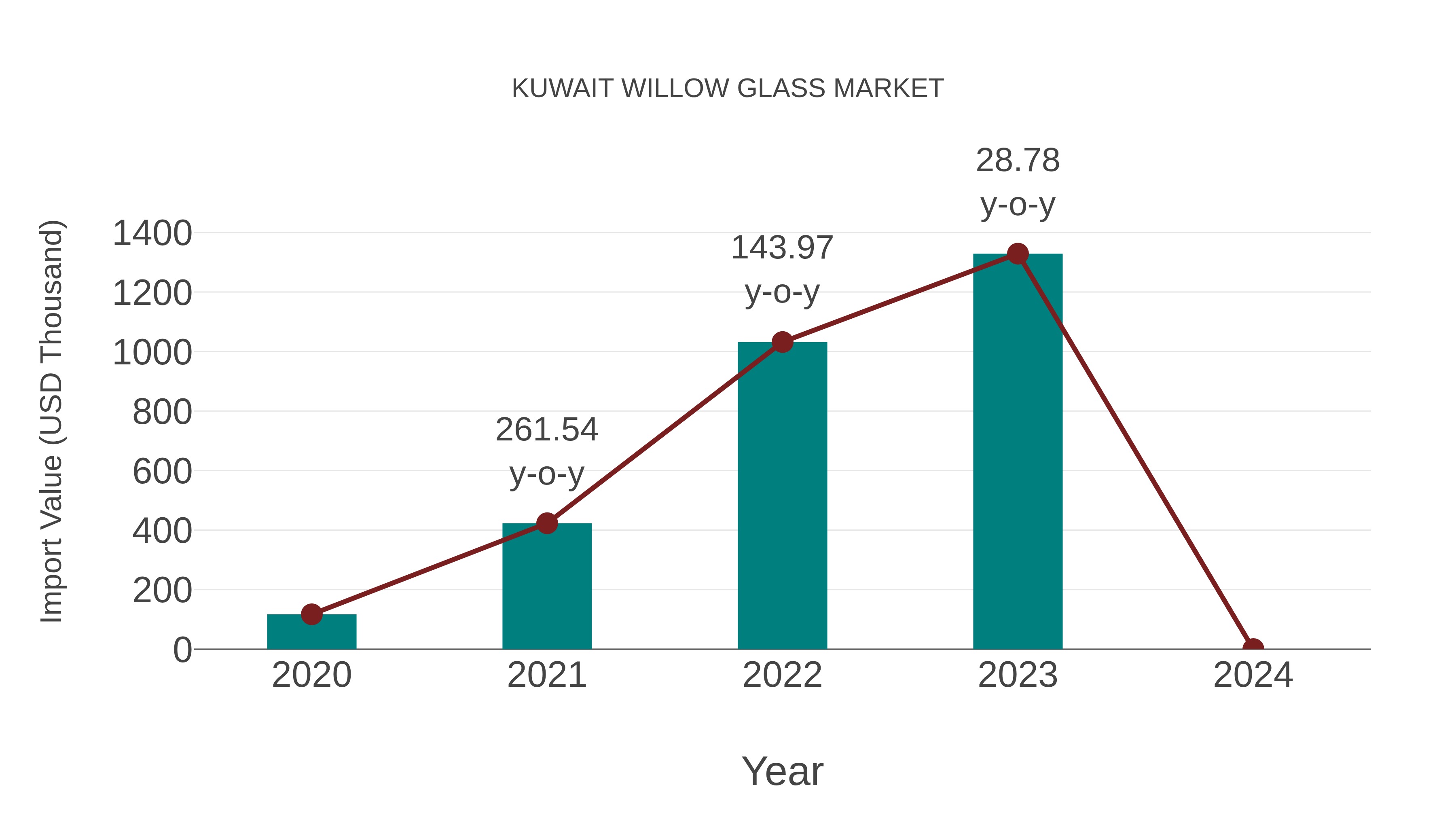  Kuwait Willow Glass Market: Import Trend Analysis