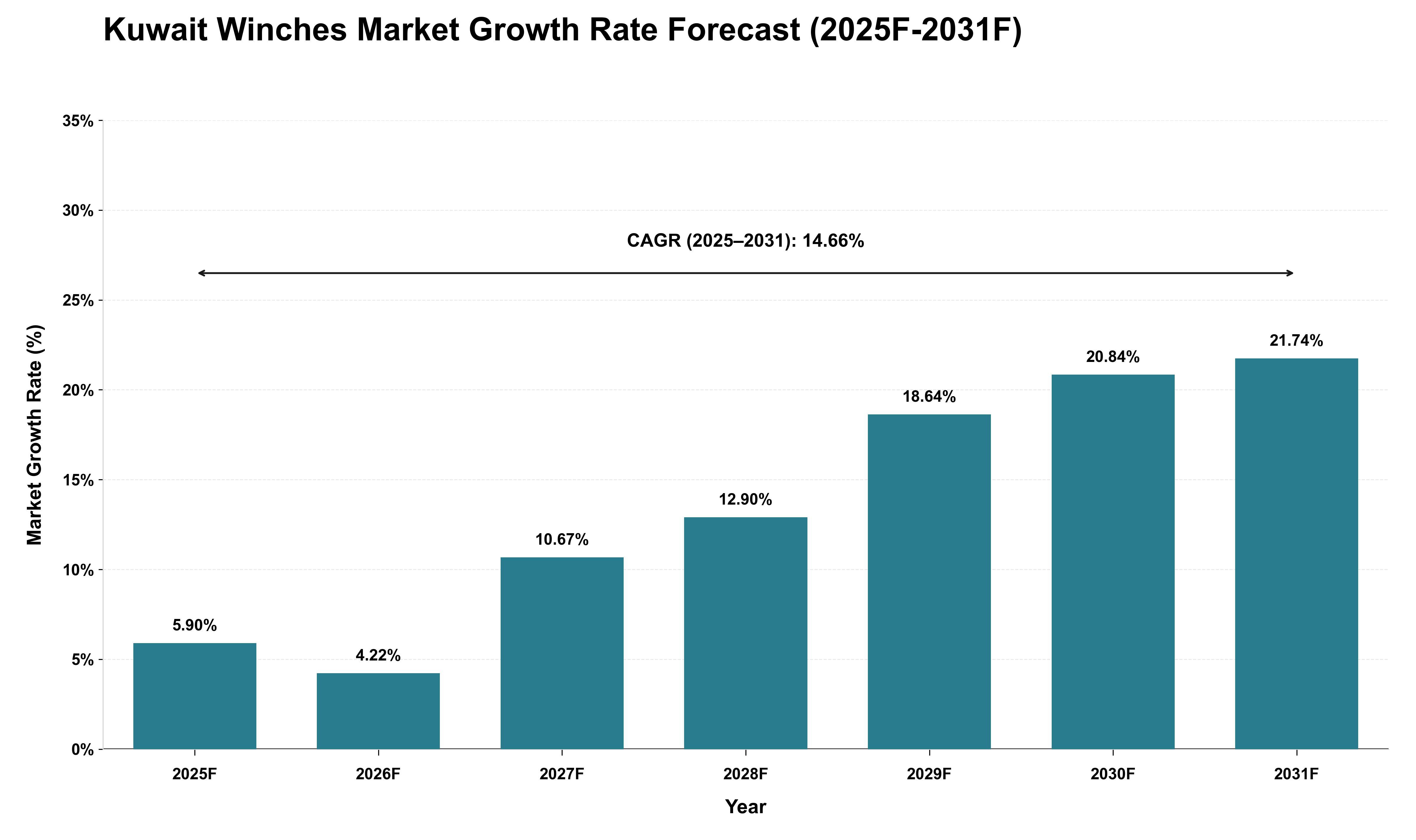 Kuwait Winches Market Growth Rate Analysis (2025 - 2031)