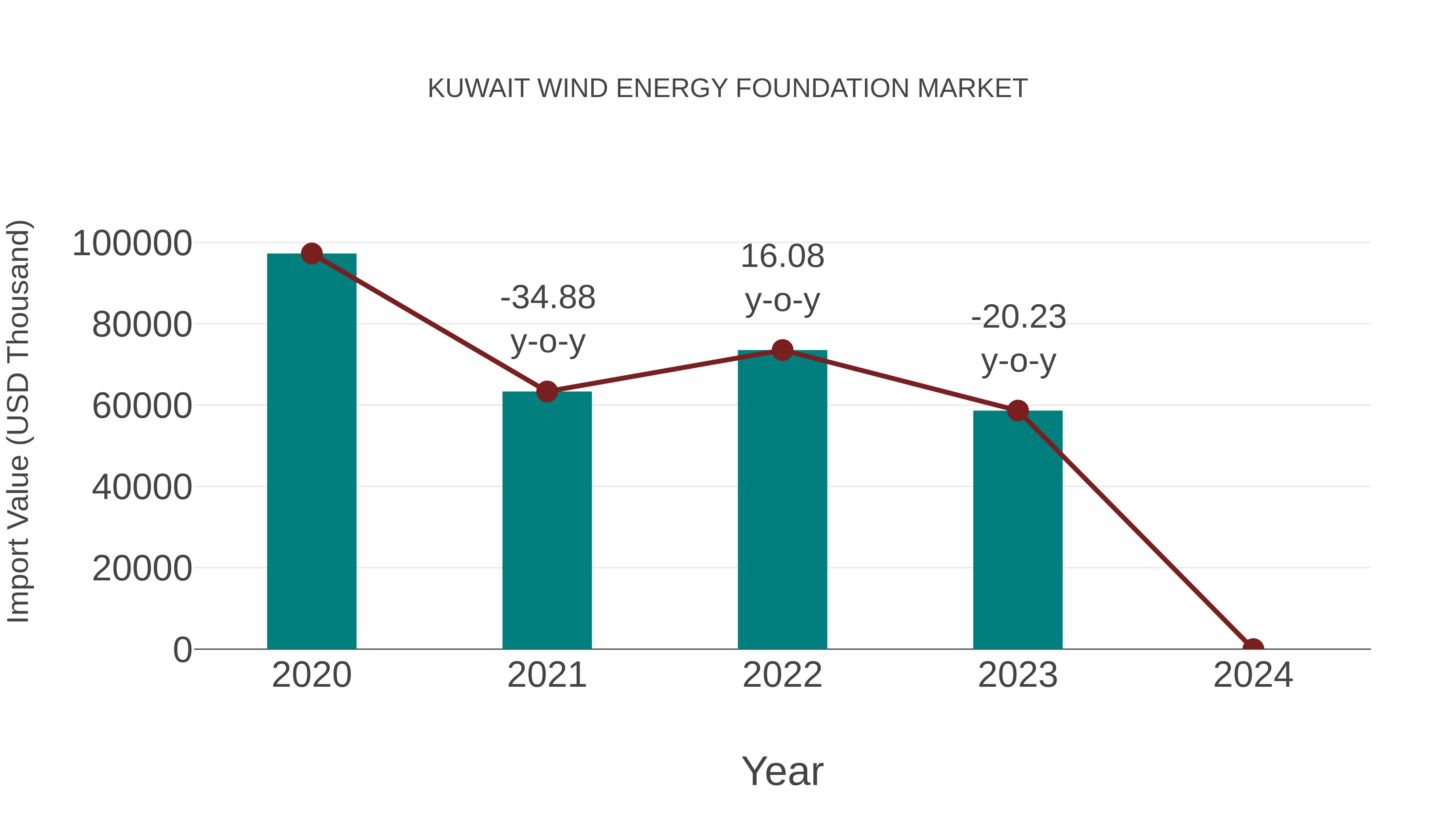  Kuwait Wind Energy Foundation Market: Import Trend Analysis