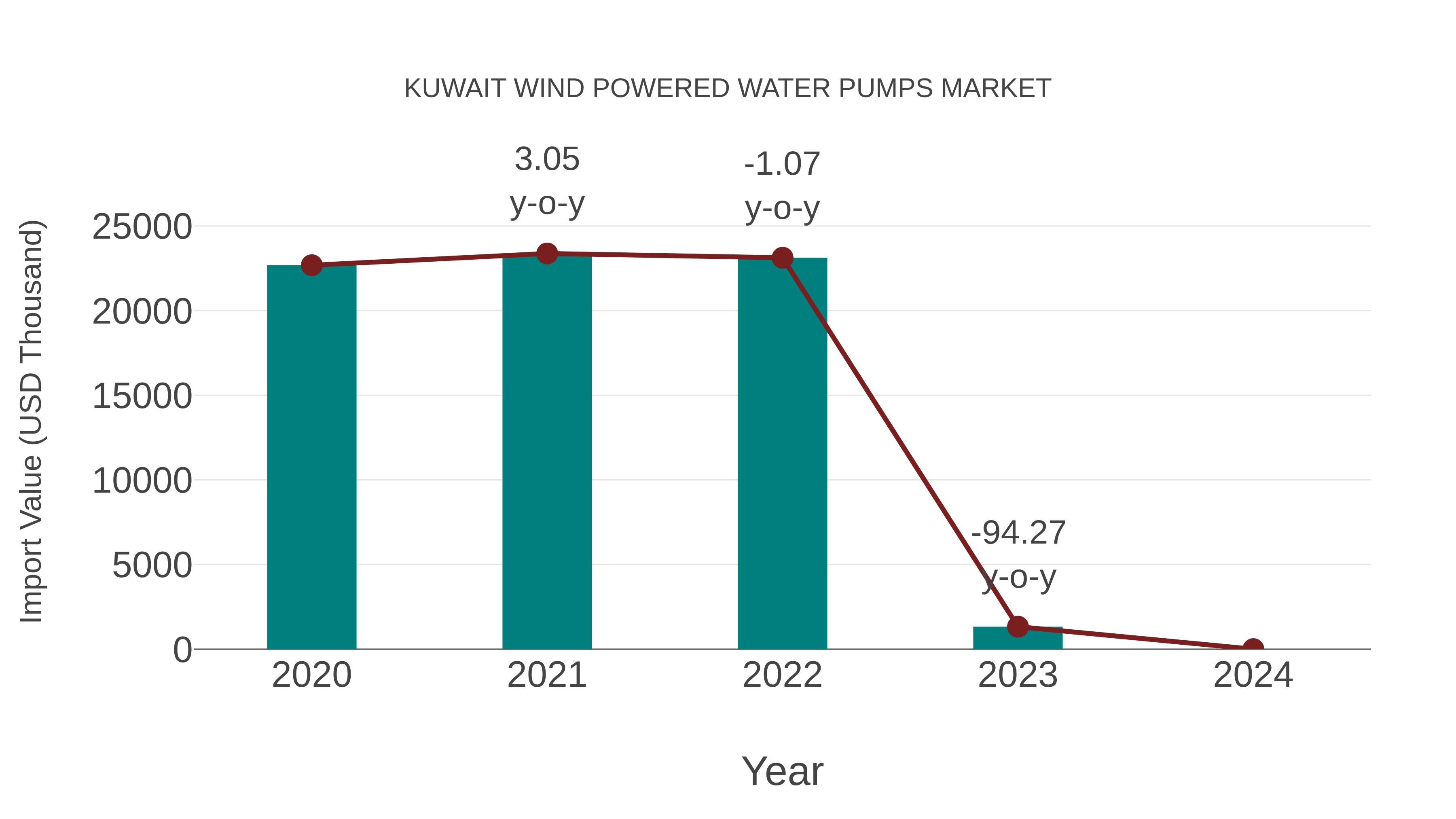  Kuwait Wind Powered Water Pumps Market: Import Trend Analysis