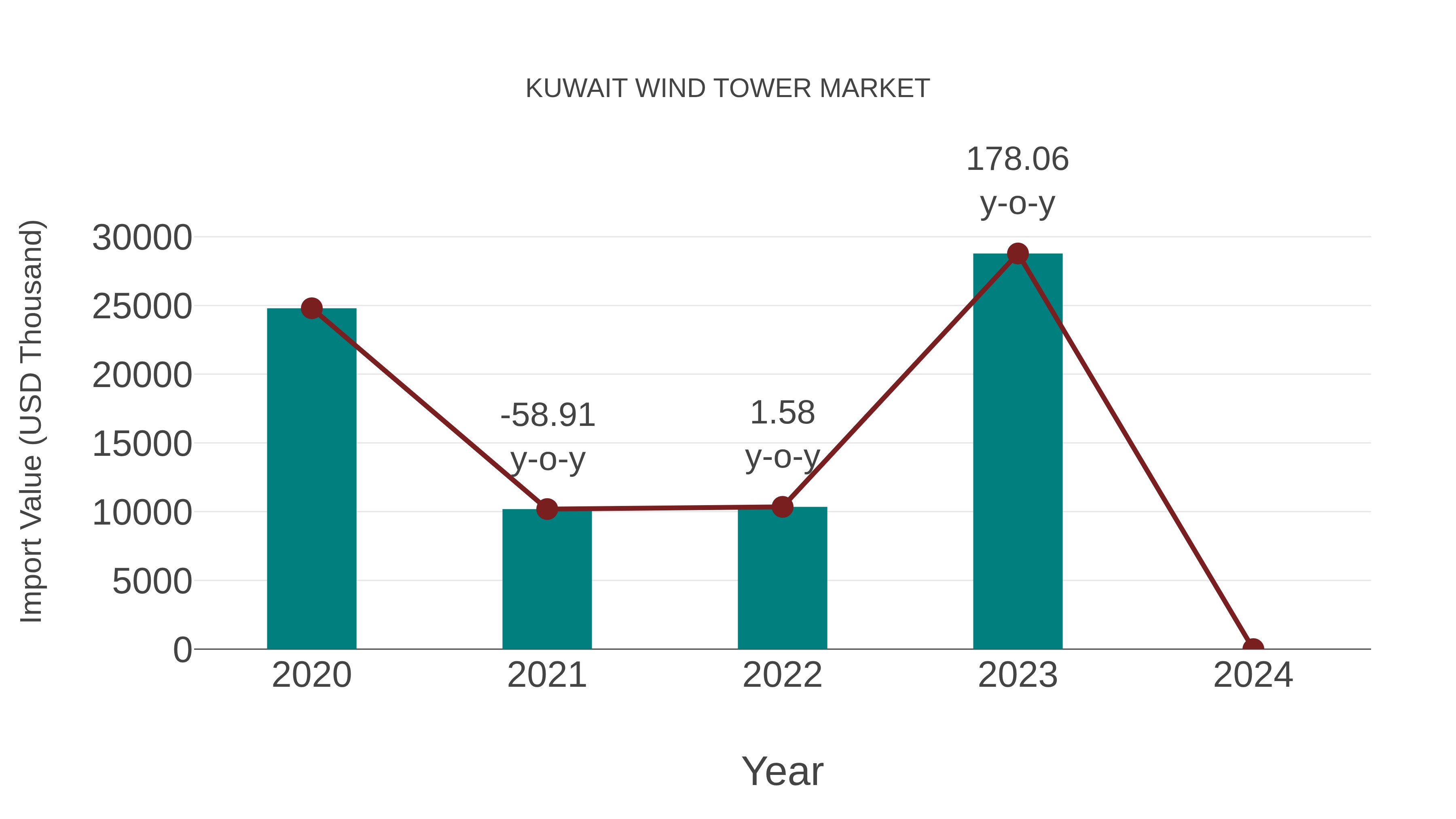  Kuwait Wind Tower Market: Import Trend Analysis