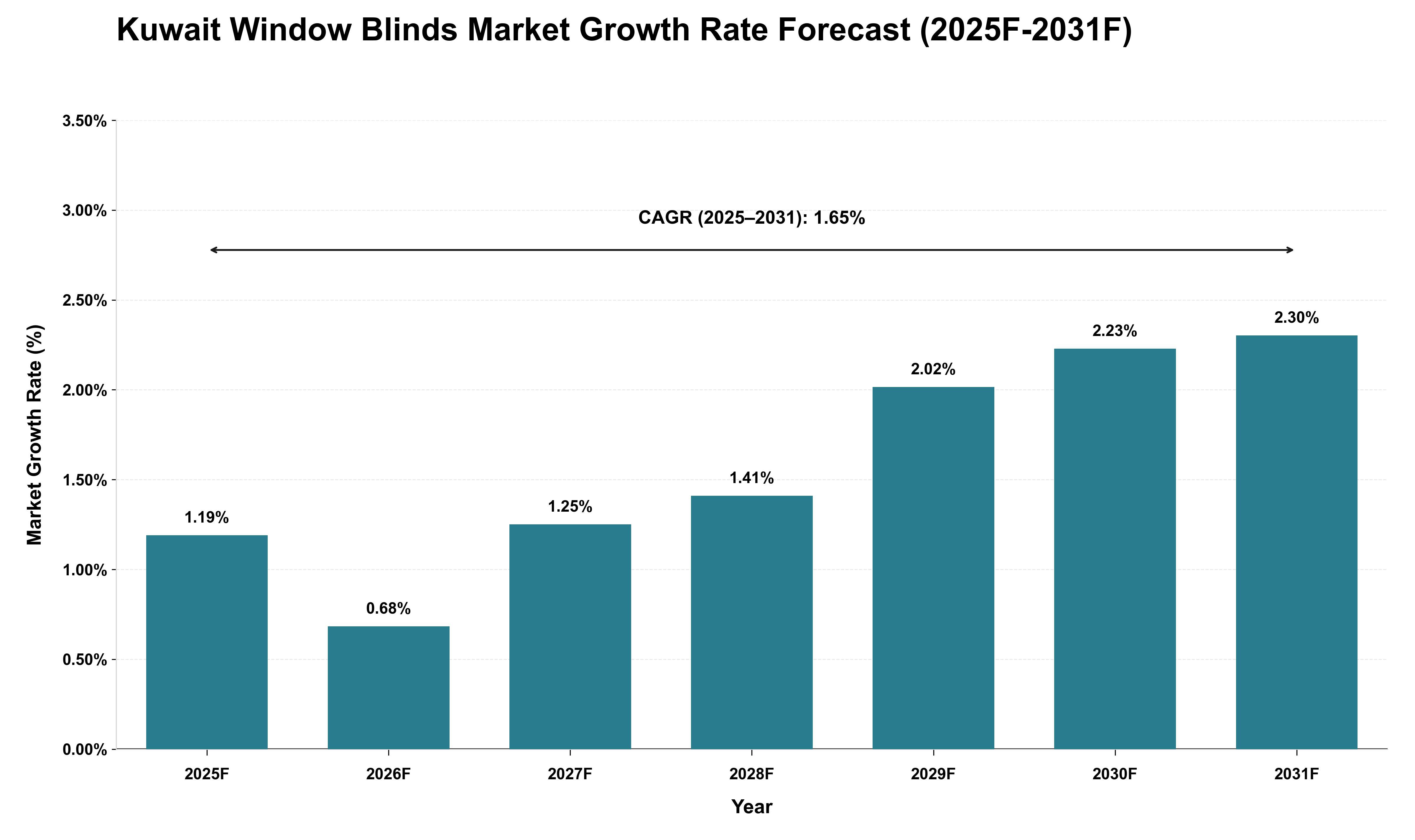 Kuwait Window Blinds Market Growth Rate Analysis (2025 - 2031)