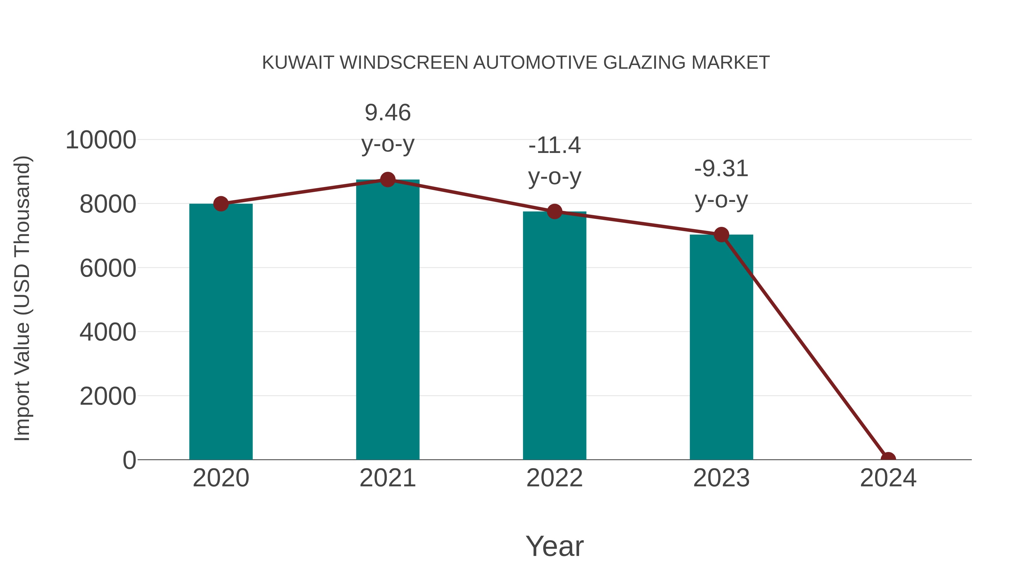  Kuwait Windscreen Automotive Glazing Market: Import Trend Analysis