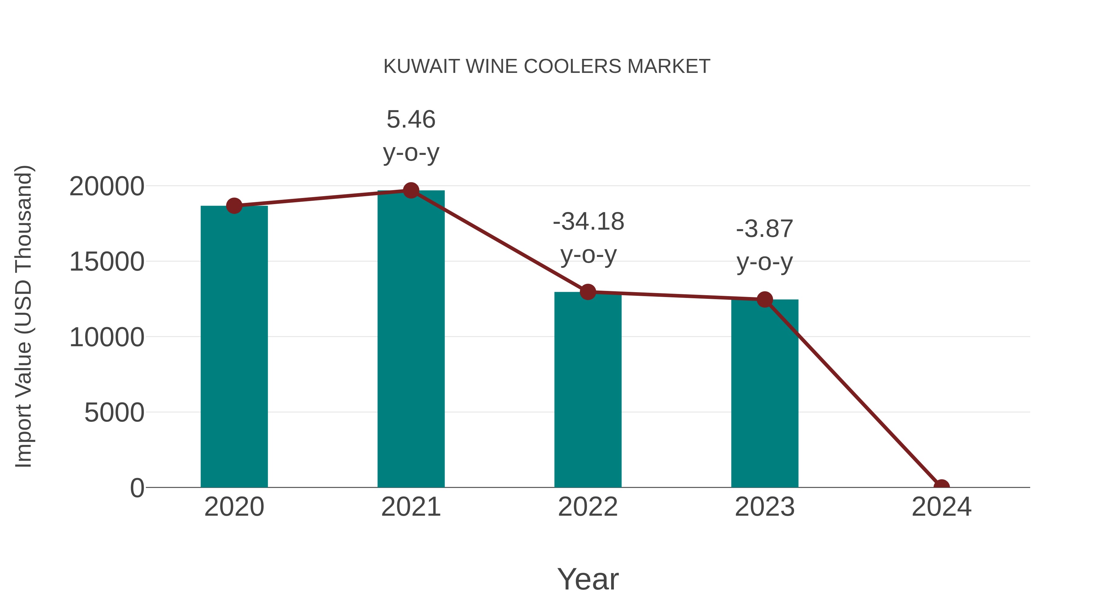  Kuwait Wine Coolers Market: Import Trend Analysis