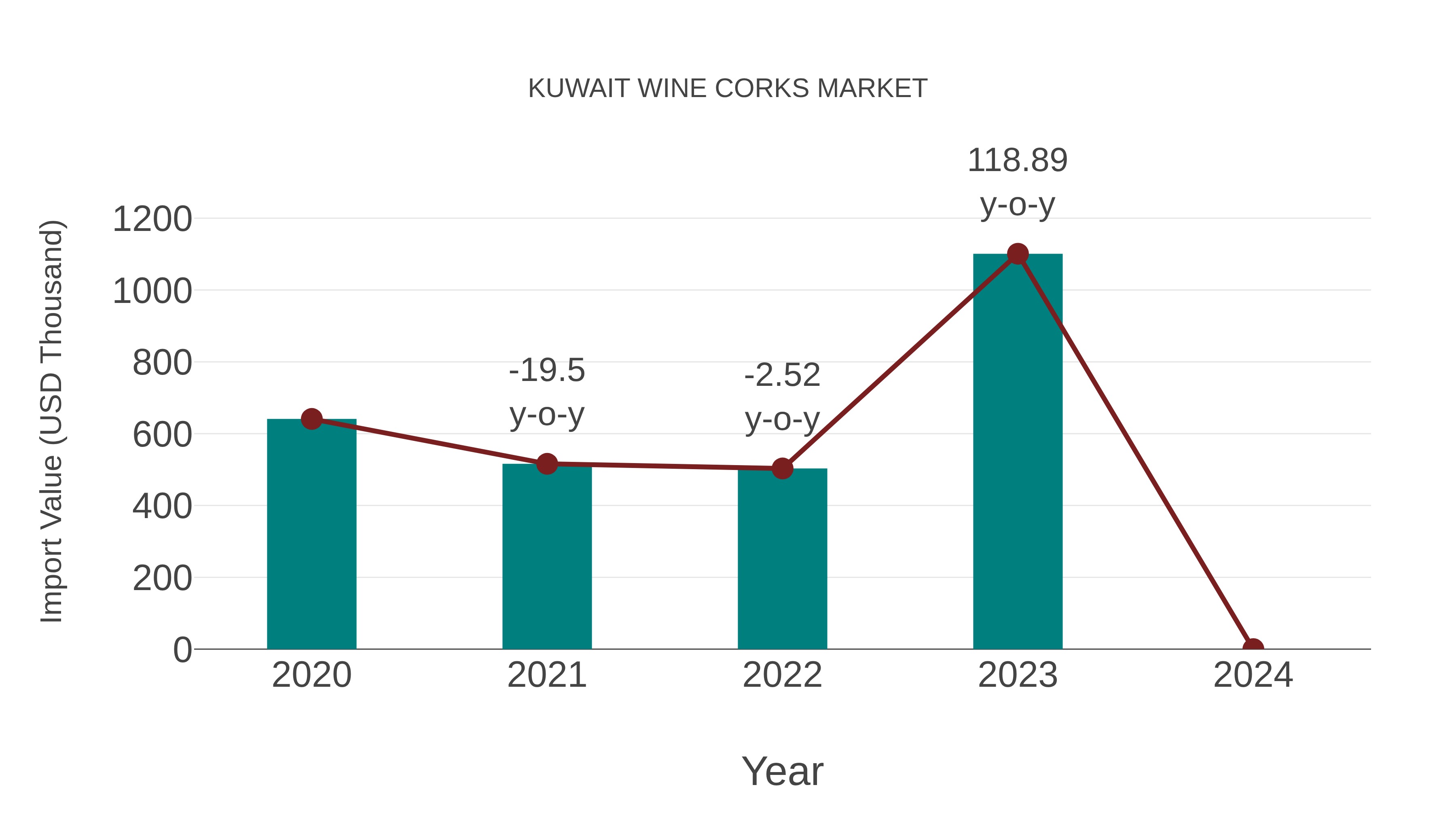  Kuwait Wine Corks Market: Import Trend Analysis